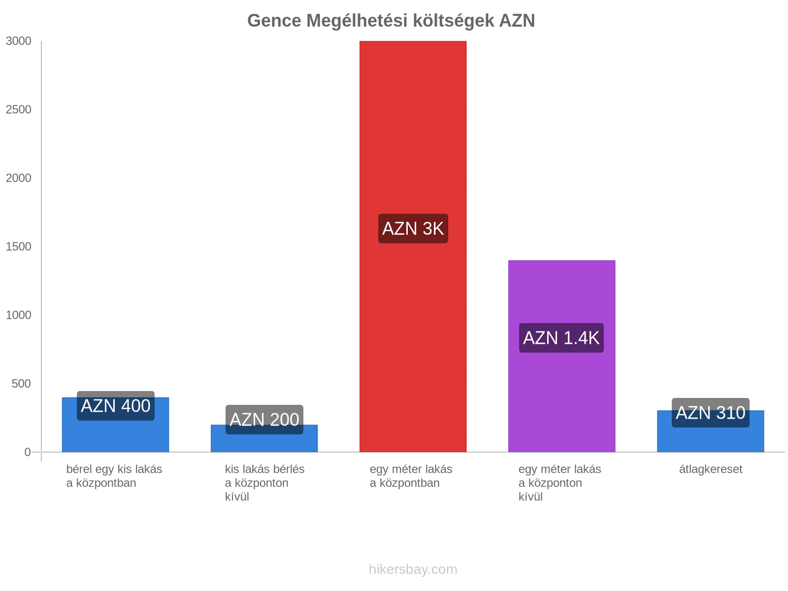 Gence megélhetési költségek hikersbay.com