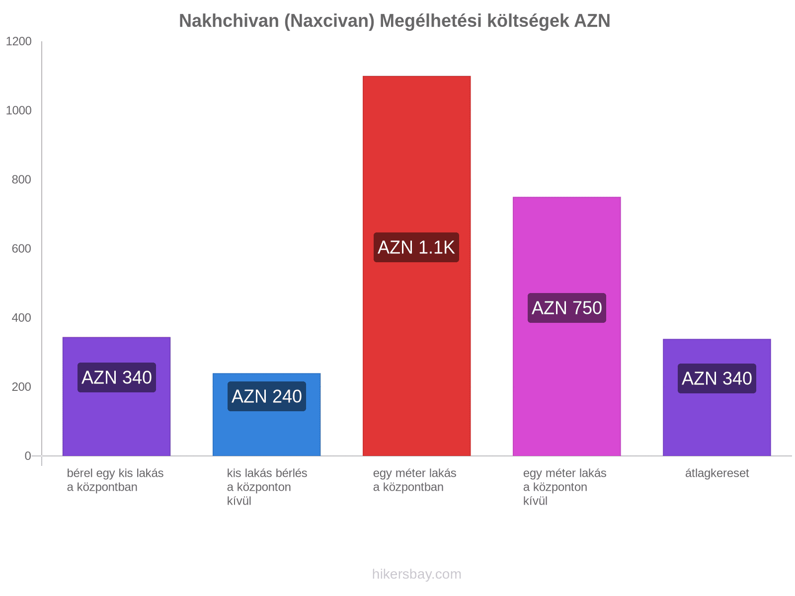 Nakhchivan (Naxcivan) megélhetési költségek hikersbay.com