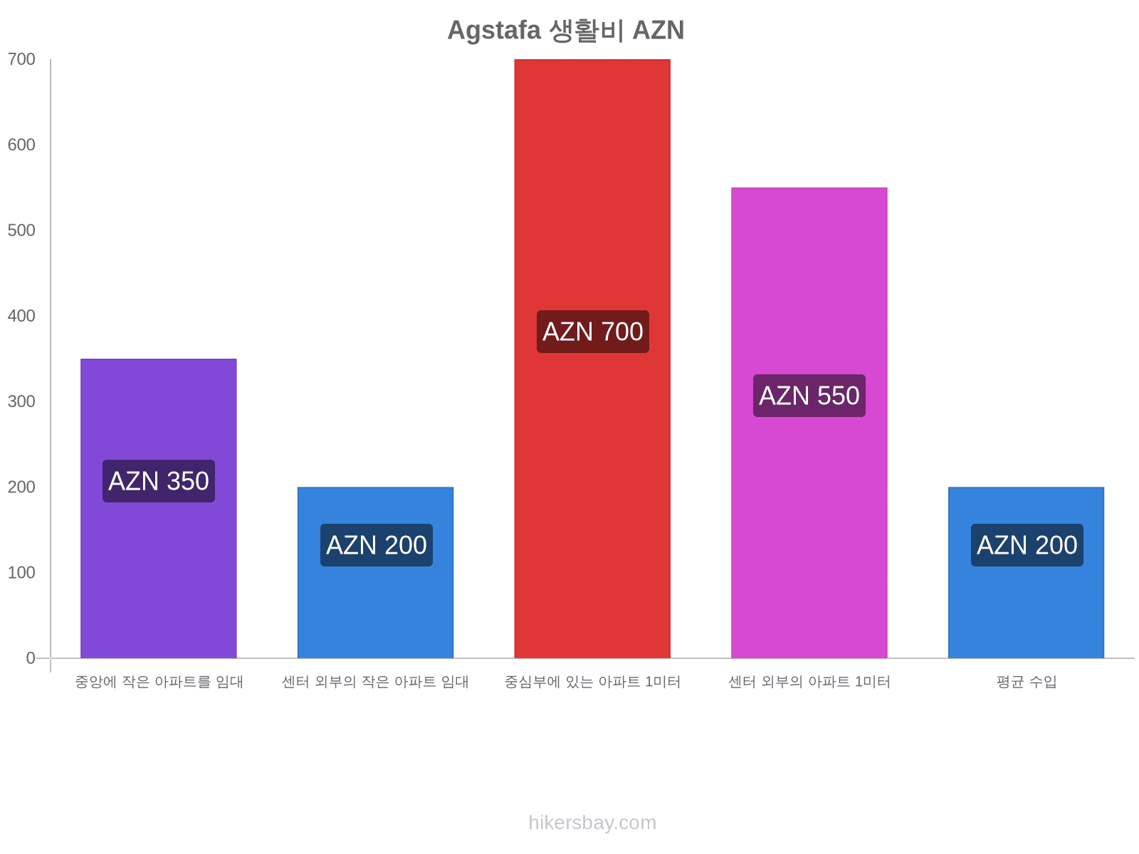 Agstafa 생활비 hikersbay.com