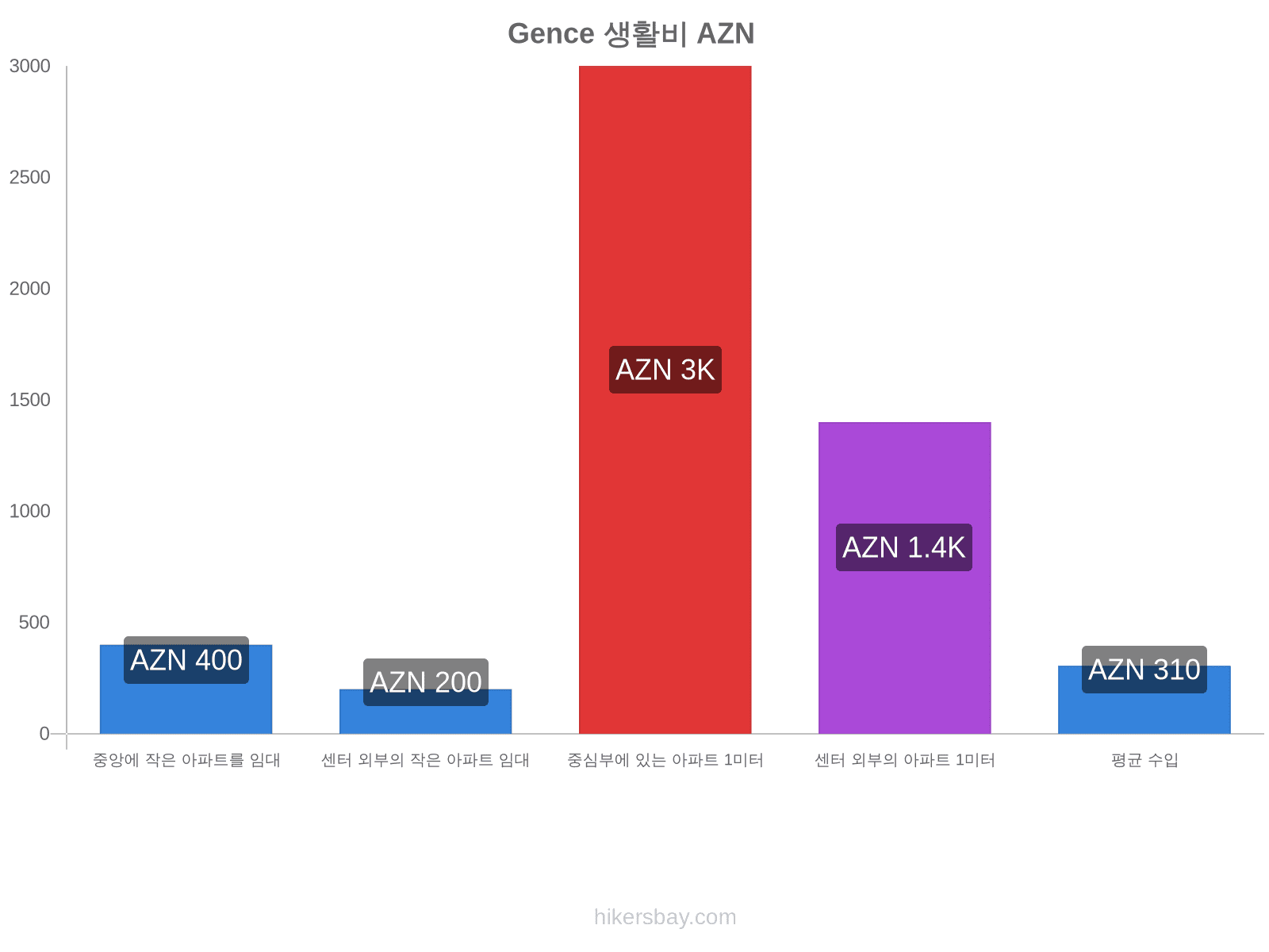 Gence 생활비 hikersbay.com