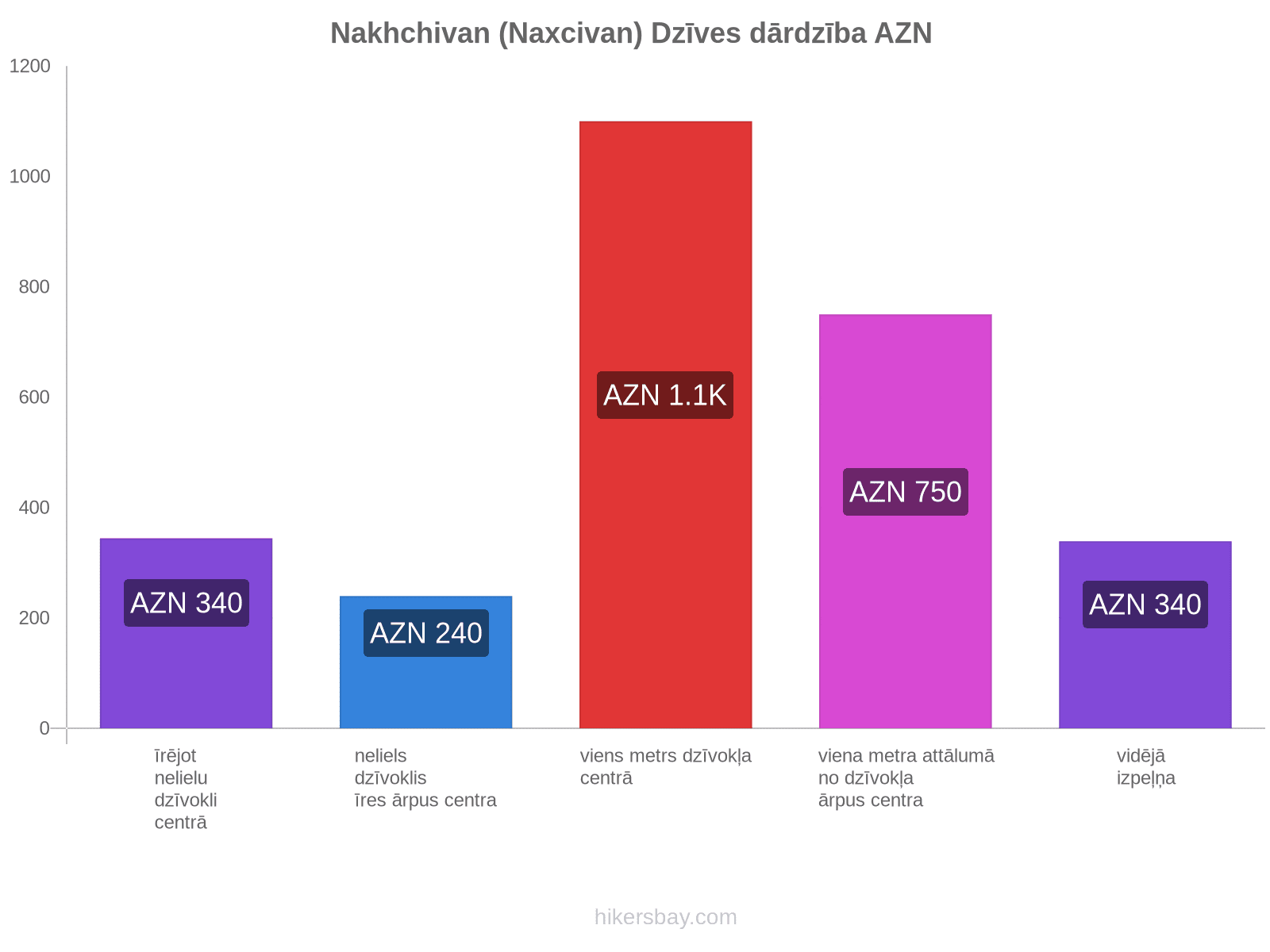 Nakhchivan (Naxcivan) dzīves dārdzība hikersbay.com