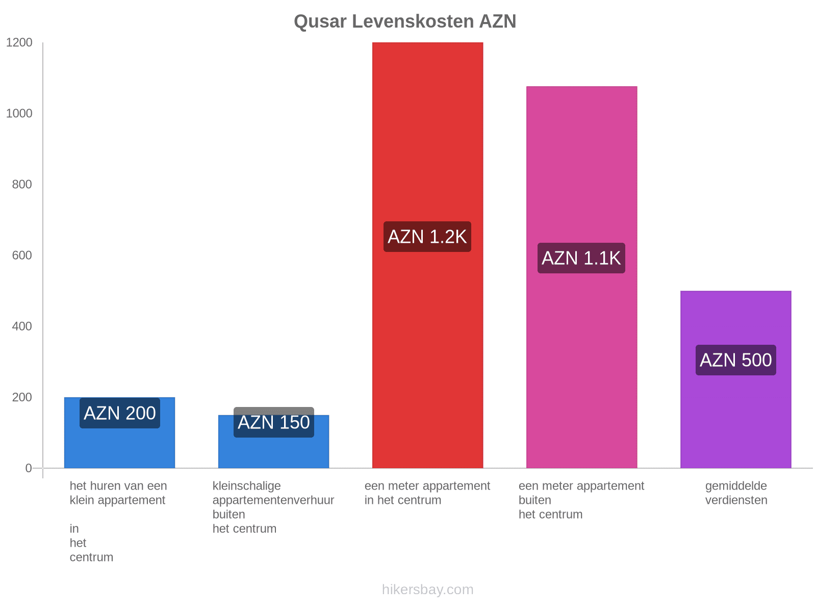 Qusar levenskosten hikersbay.com