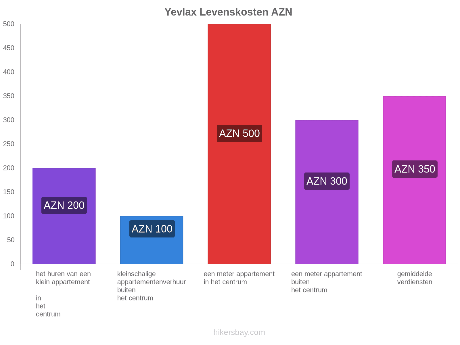 Yevlax levenskosten hikersbay.com