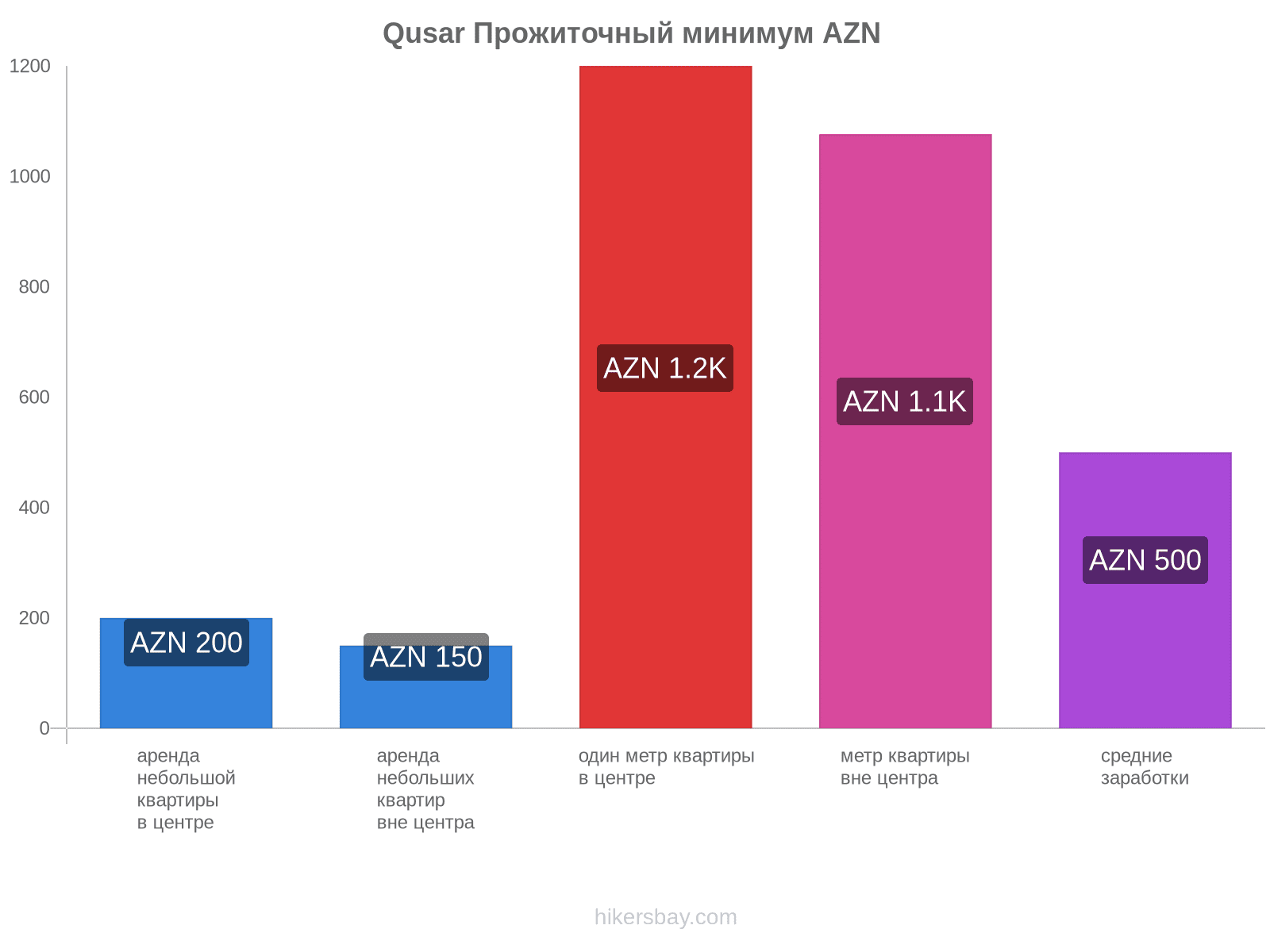 Qusar стоимость жизни hikersbay.com