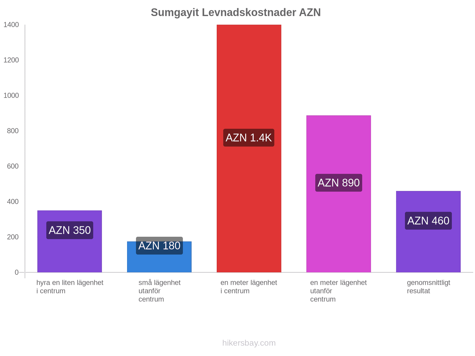 Sumgayit levnadskostnader hikersbay.com