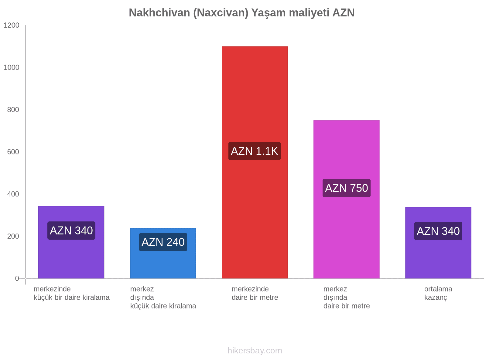 Nakhchivan (Naxcivan) yaşam maliyeti hikersbay.com