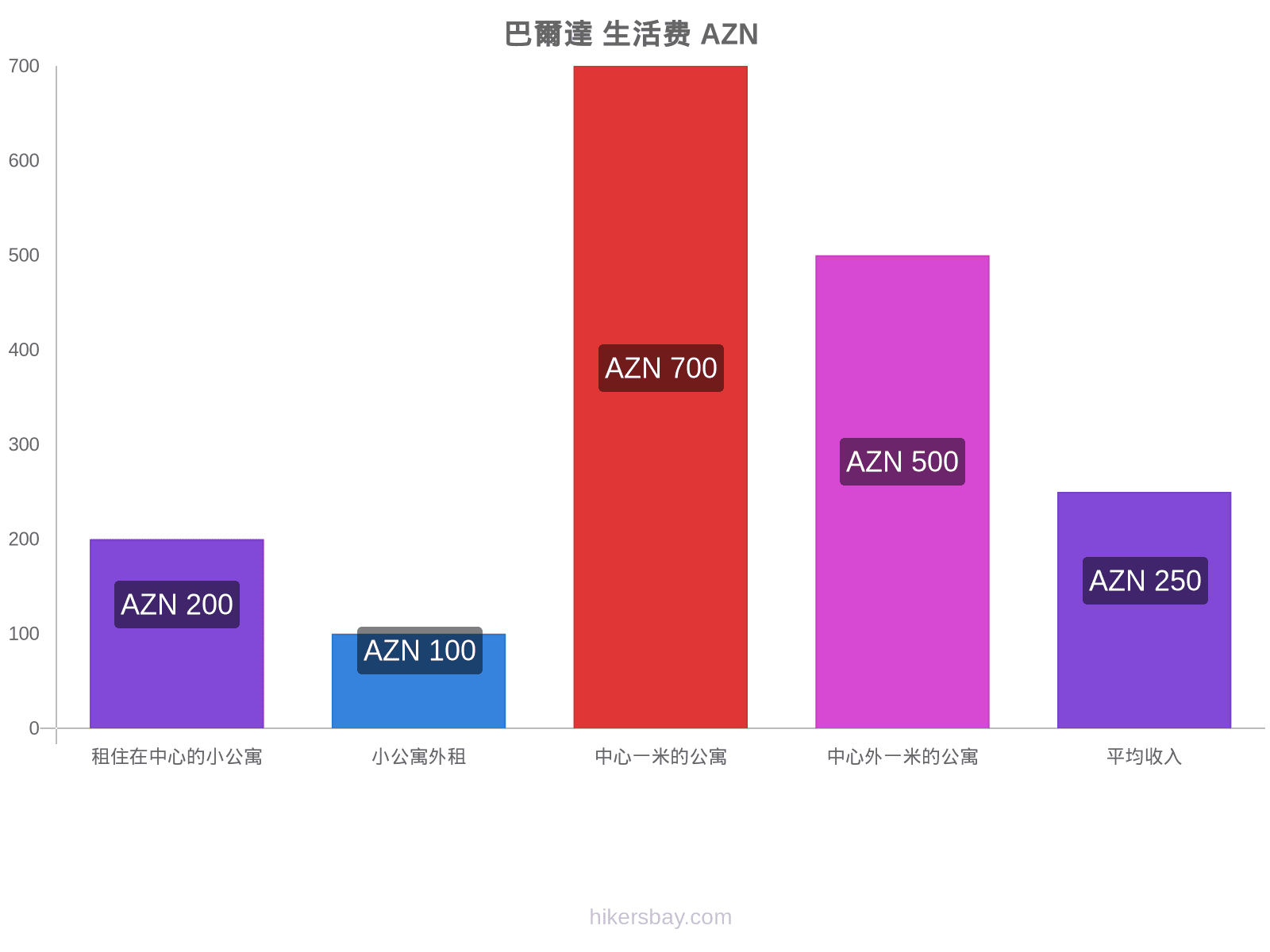 巴爾達 生活费 hikersbay.com