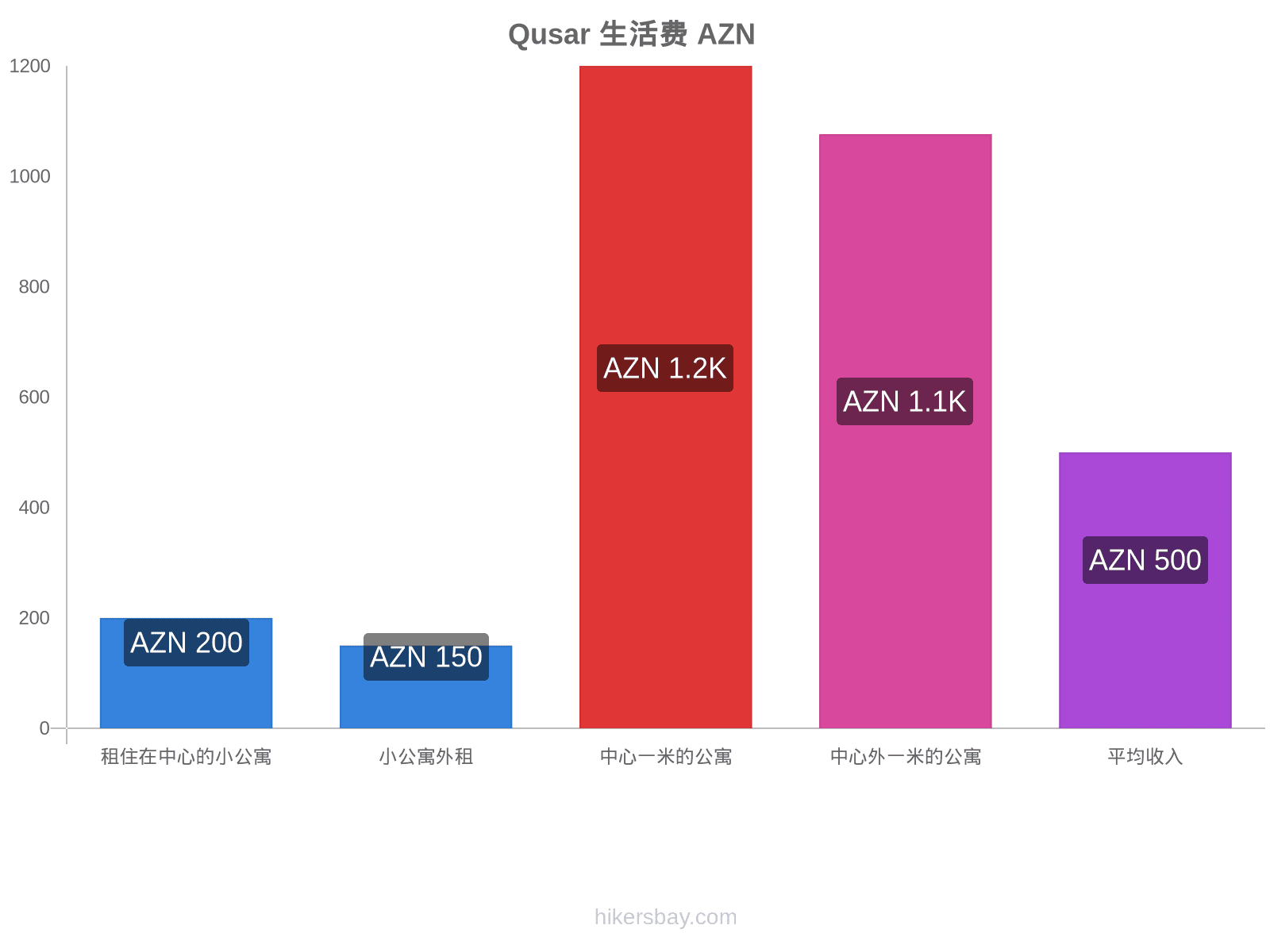 Qusar 生活费 hikersbay.com