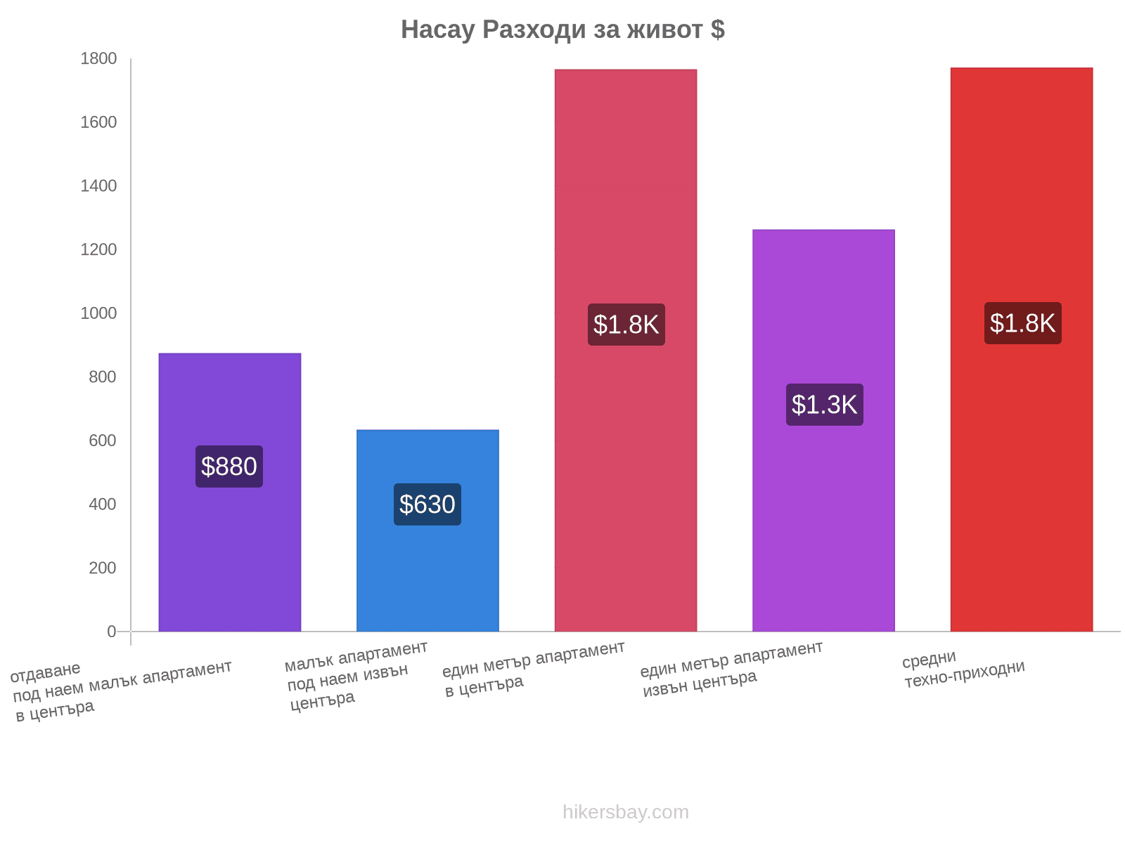 Насау разходи за живот hikersbay.com