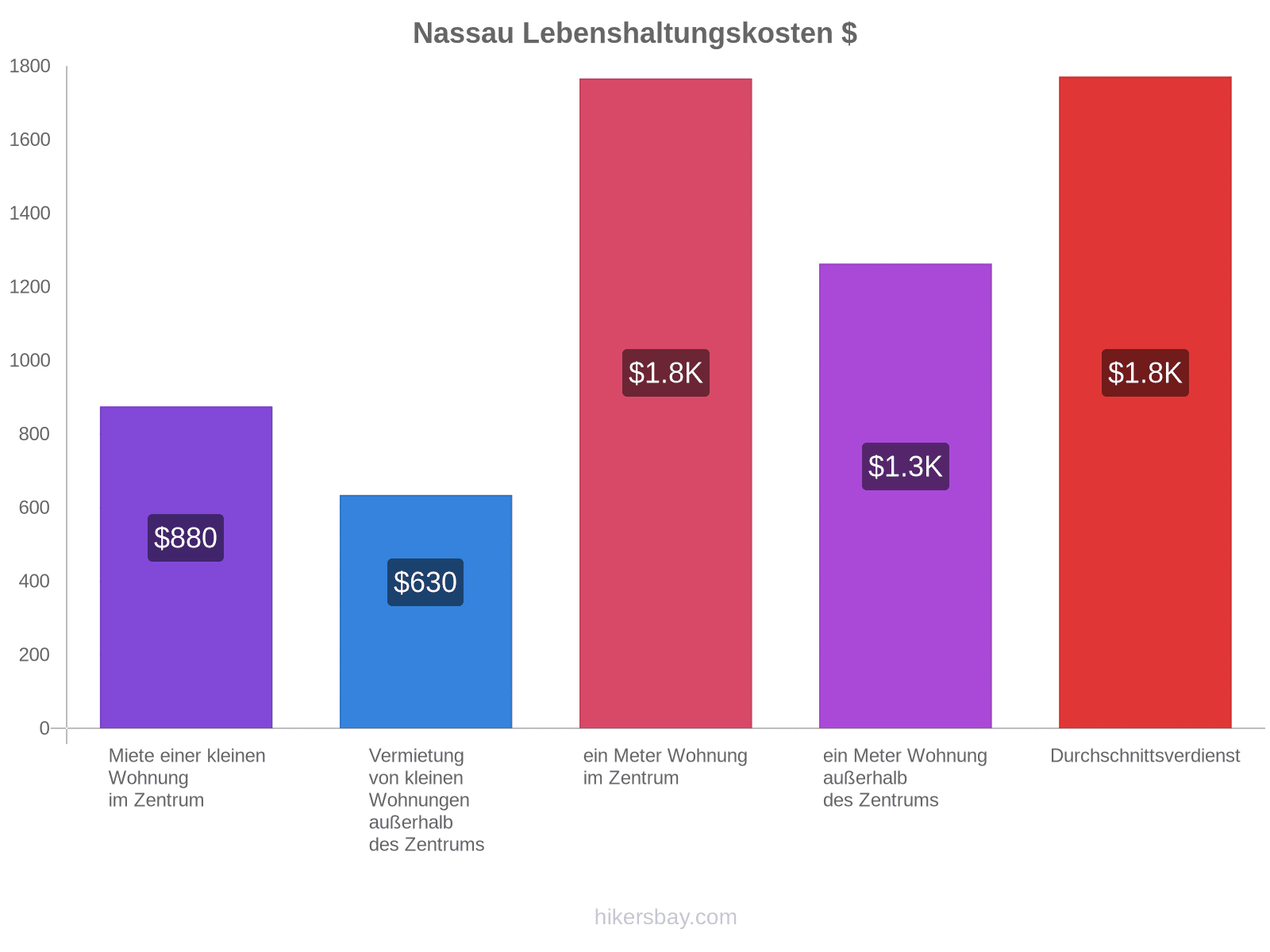 Nassau Lebenshaltungskosten hikersbay.com