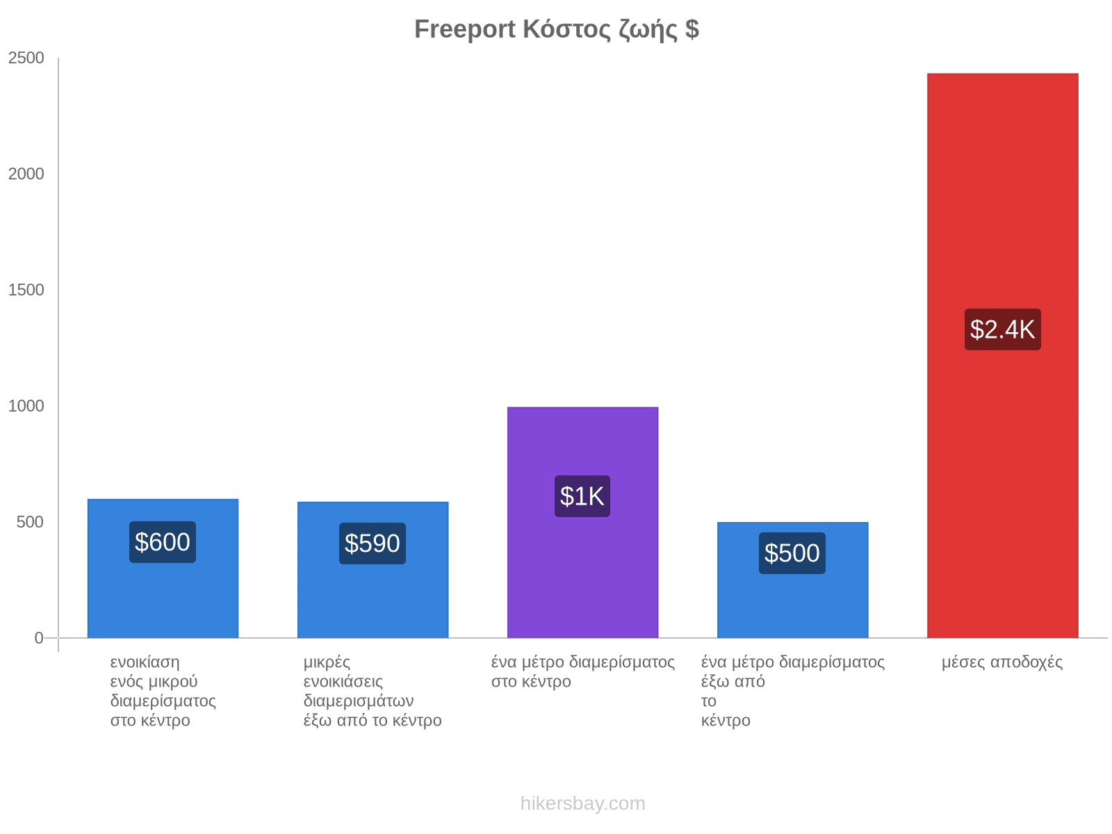 Freeport κόστος ζωής hikersbay.com