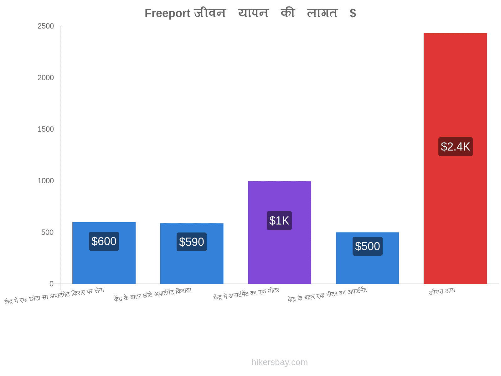 Freeport जीवन यापन की लागत hikersbay.com