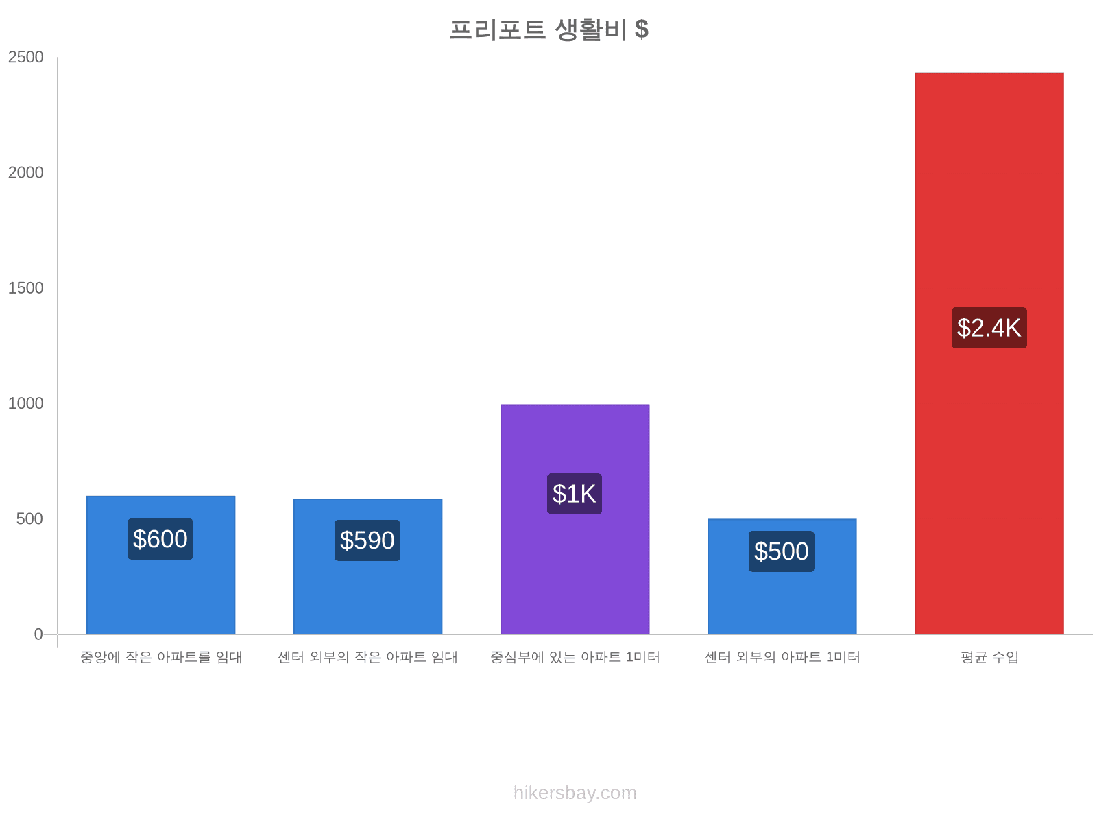 프리포트 생활비 hikersbay.com