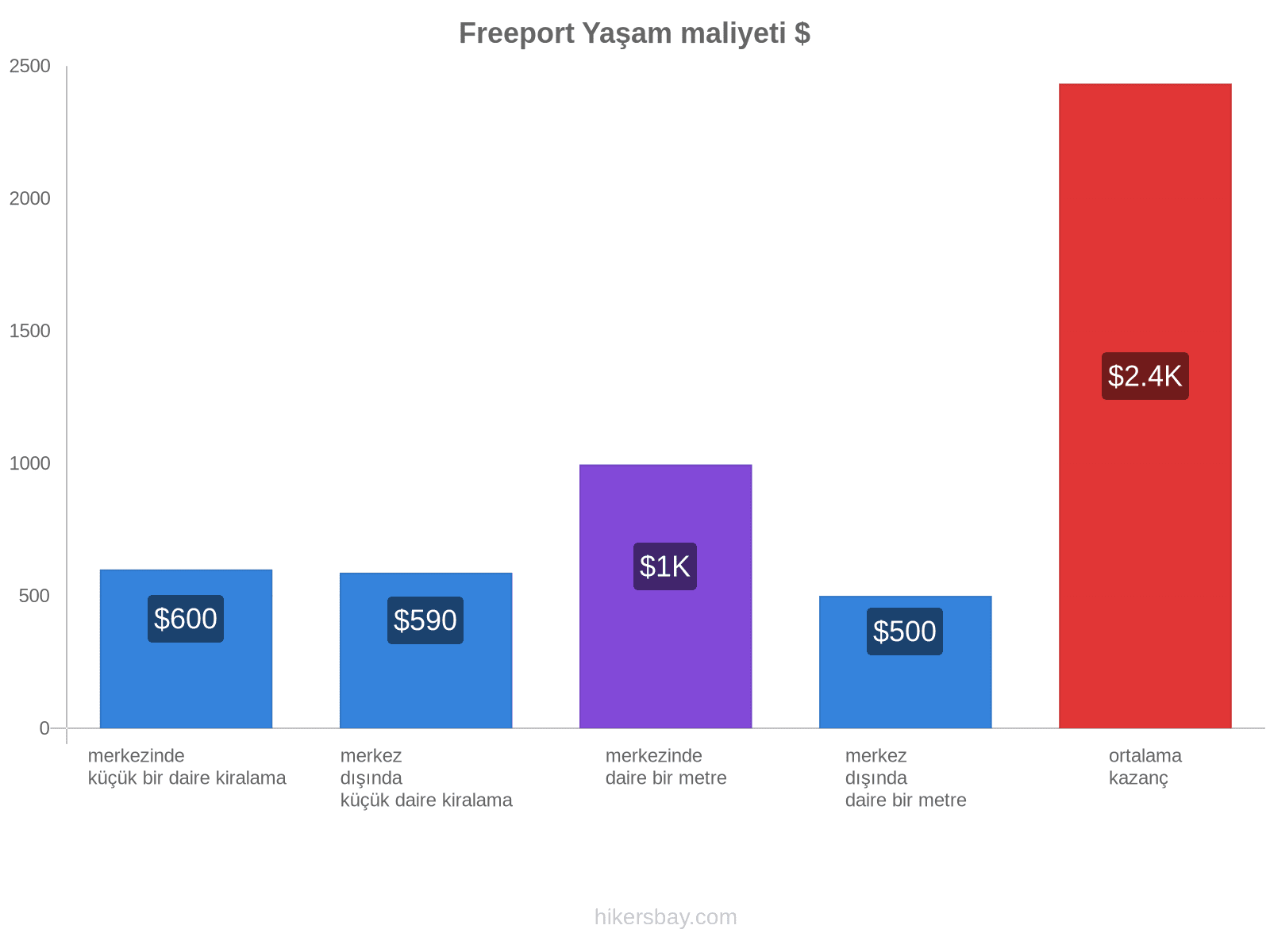 Freeport yaşam maliyeti hikersbay.com