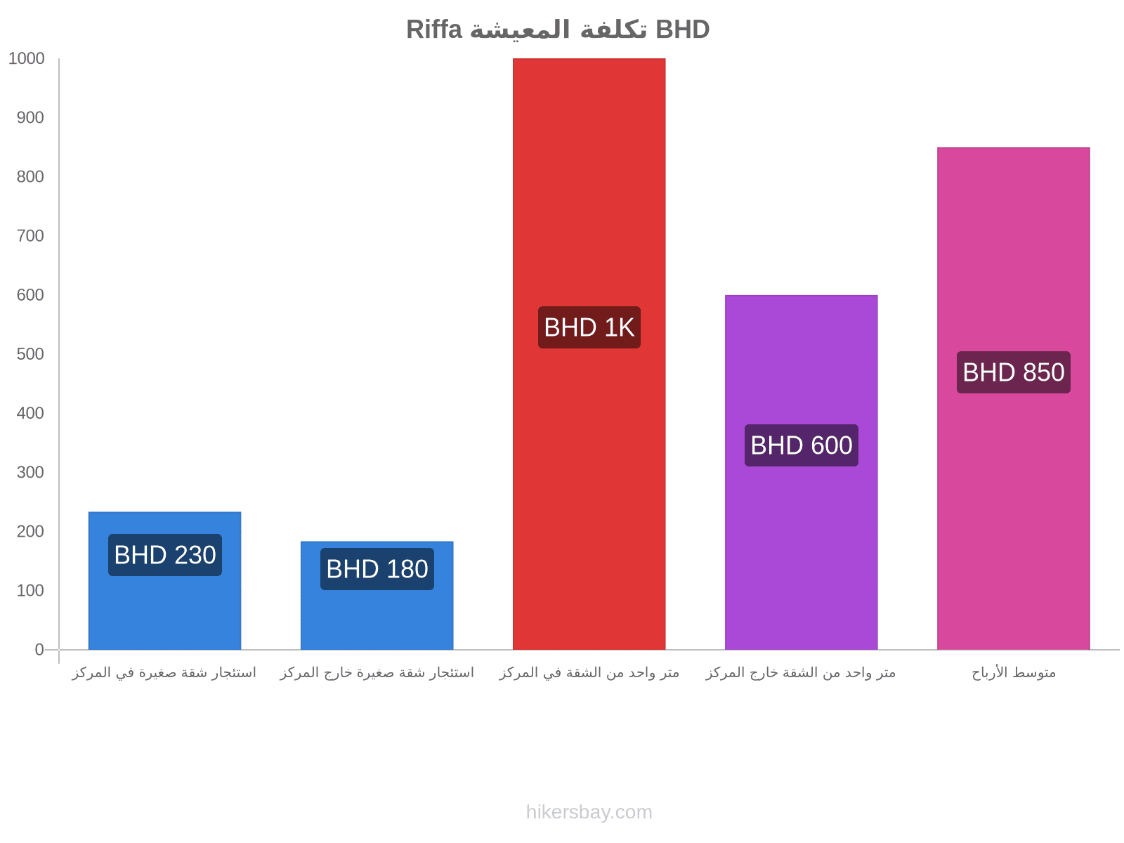 Riffa تكلفة المعيشة hikersbay.com