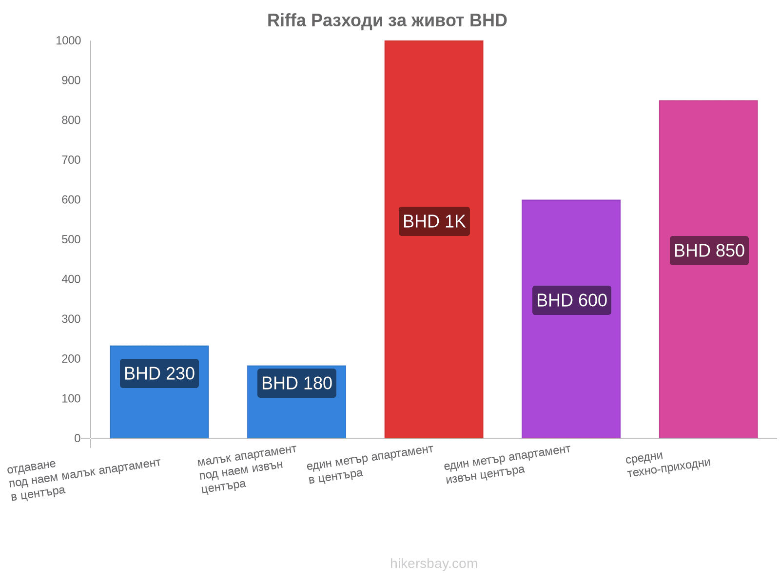 Riffa разходи за живот hikersbay.com