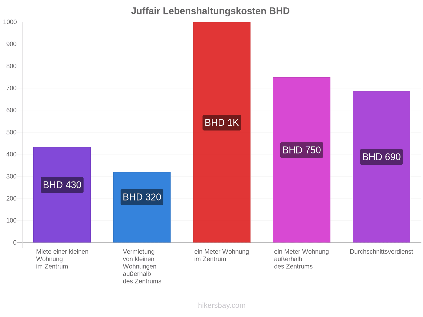 Juffair Lebenshaltungskosten hikersbay.com