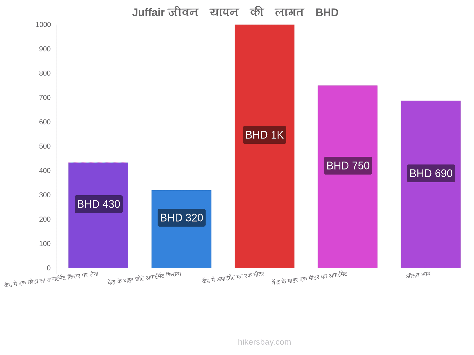 Juffair जीवन यापन की लागत hikersbay.com