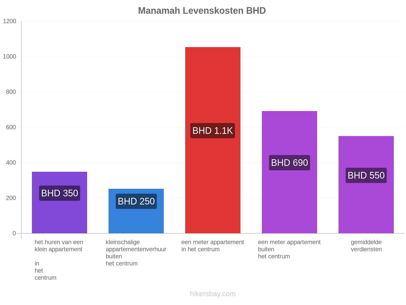 Manamah levenskosten hikersbay.com