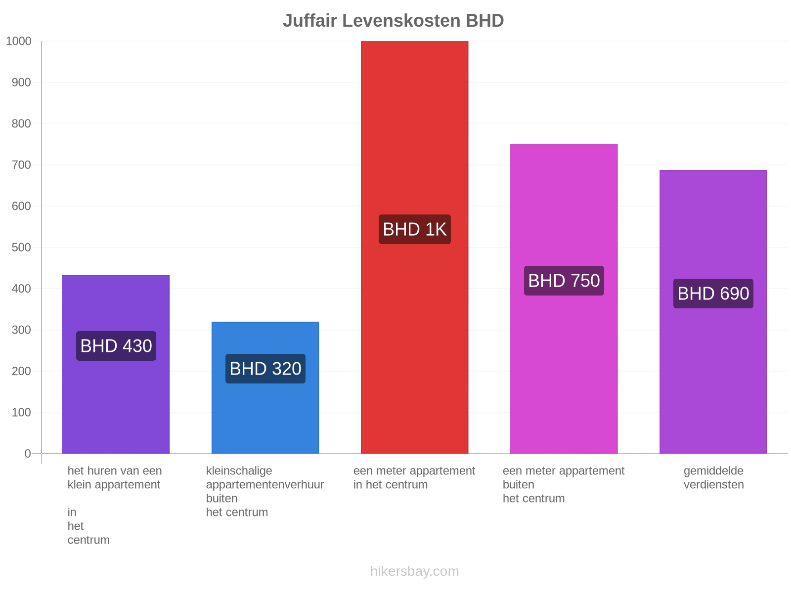 Juffair levenskosten hikersbay.com