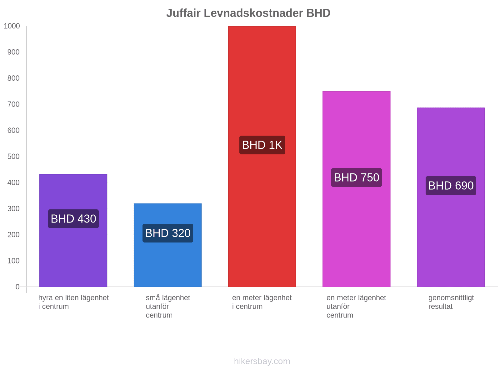 Juffair levnadskostnader hikersbay.com