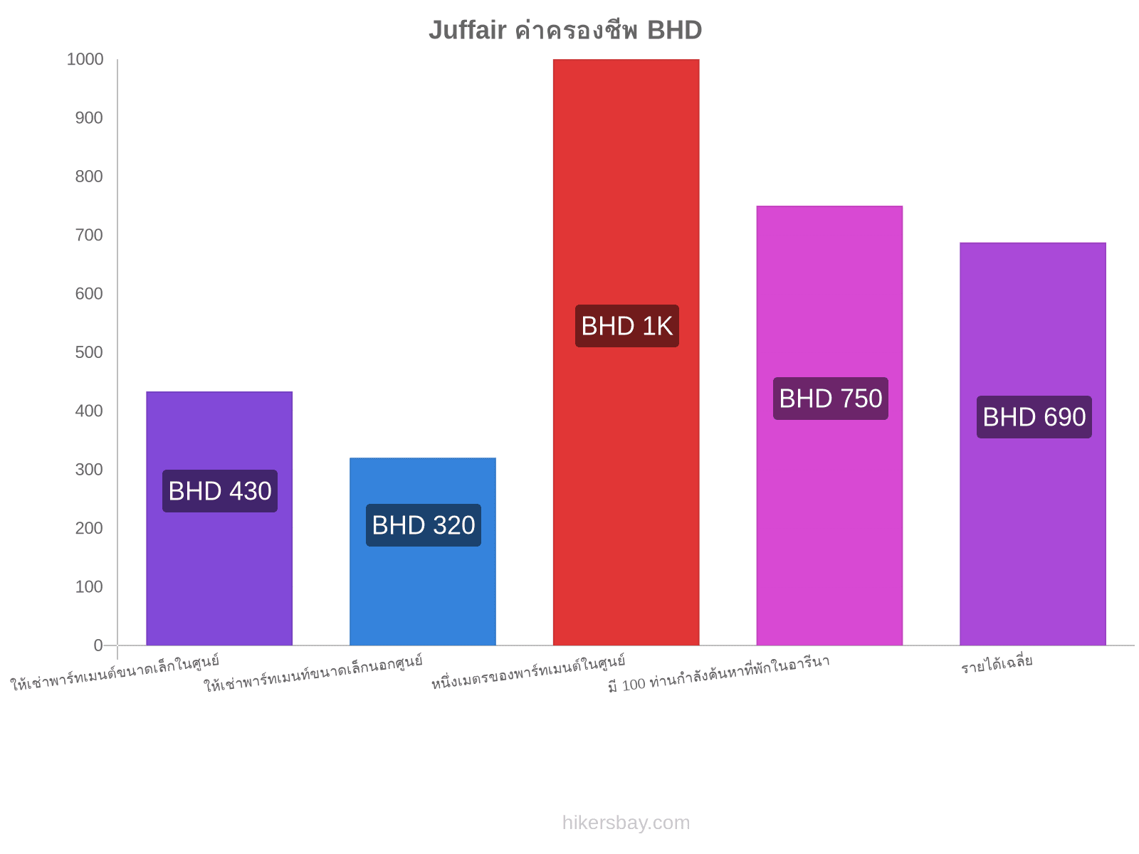 Juffair ค่าครองชีพ hikersbay.com