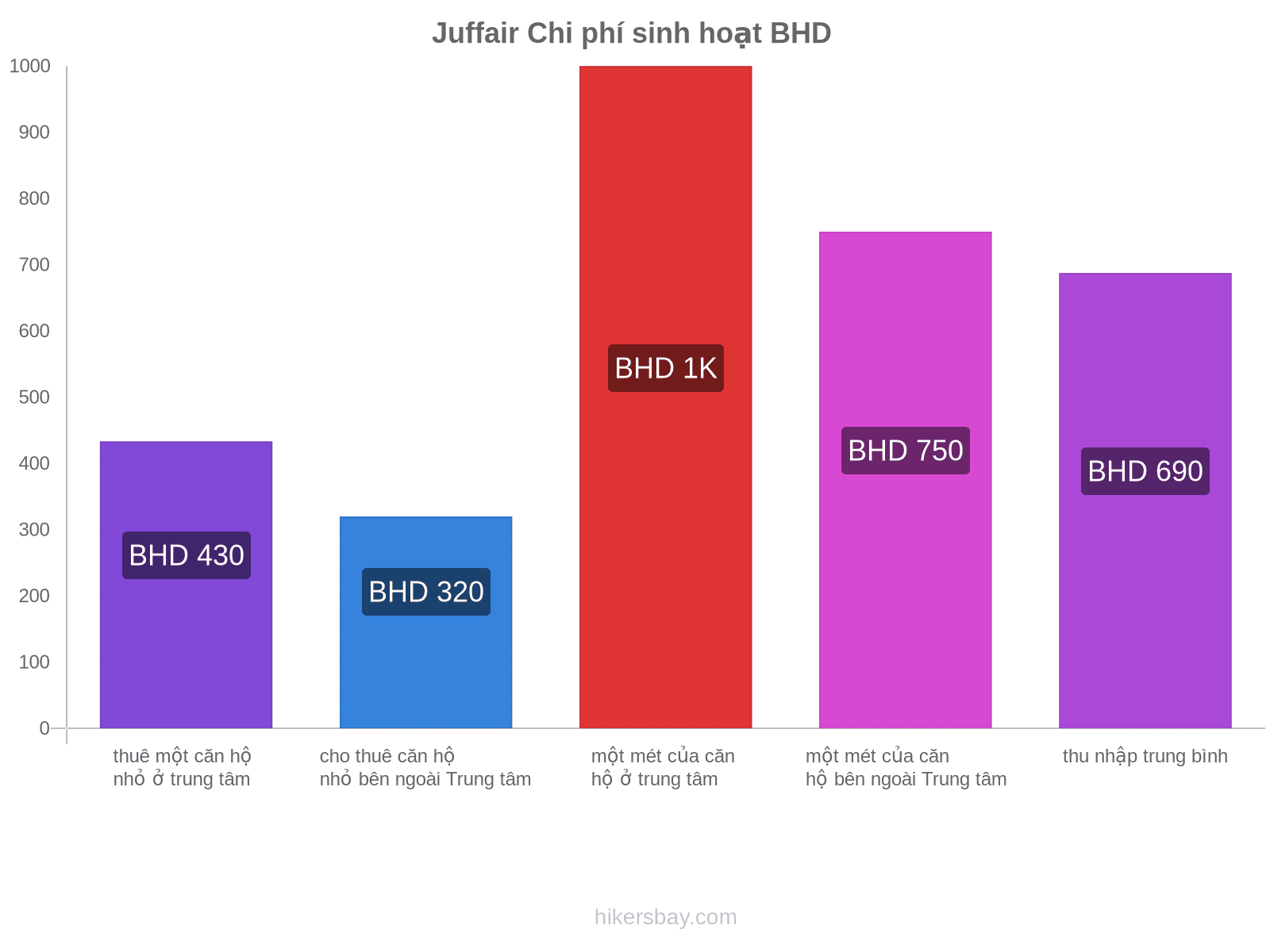 Juffair chi phí sinh hoạt hikersbay.com