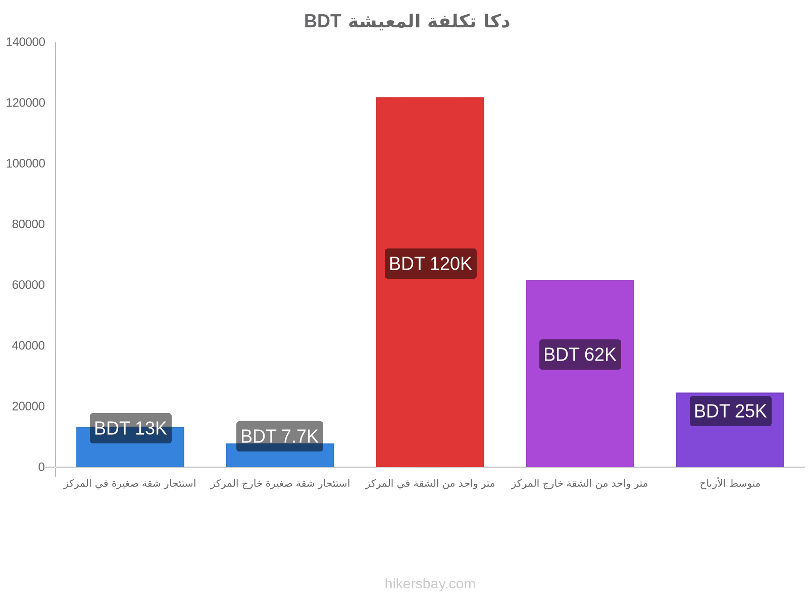 دكا تكلفة المعيشة hikersbay.com