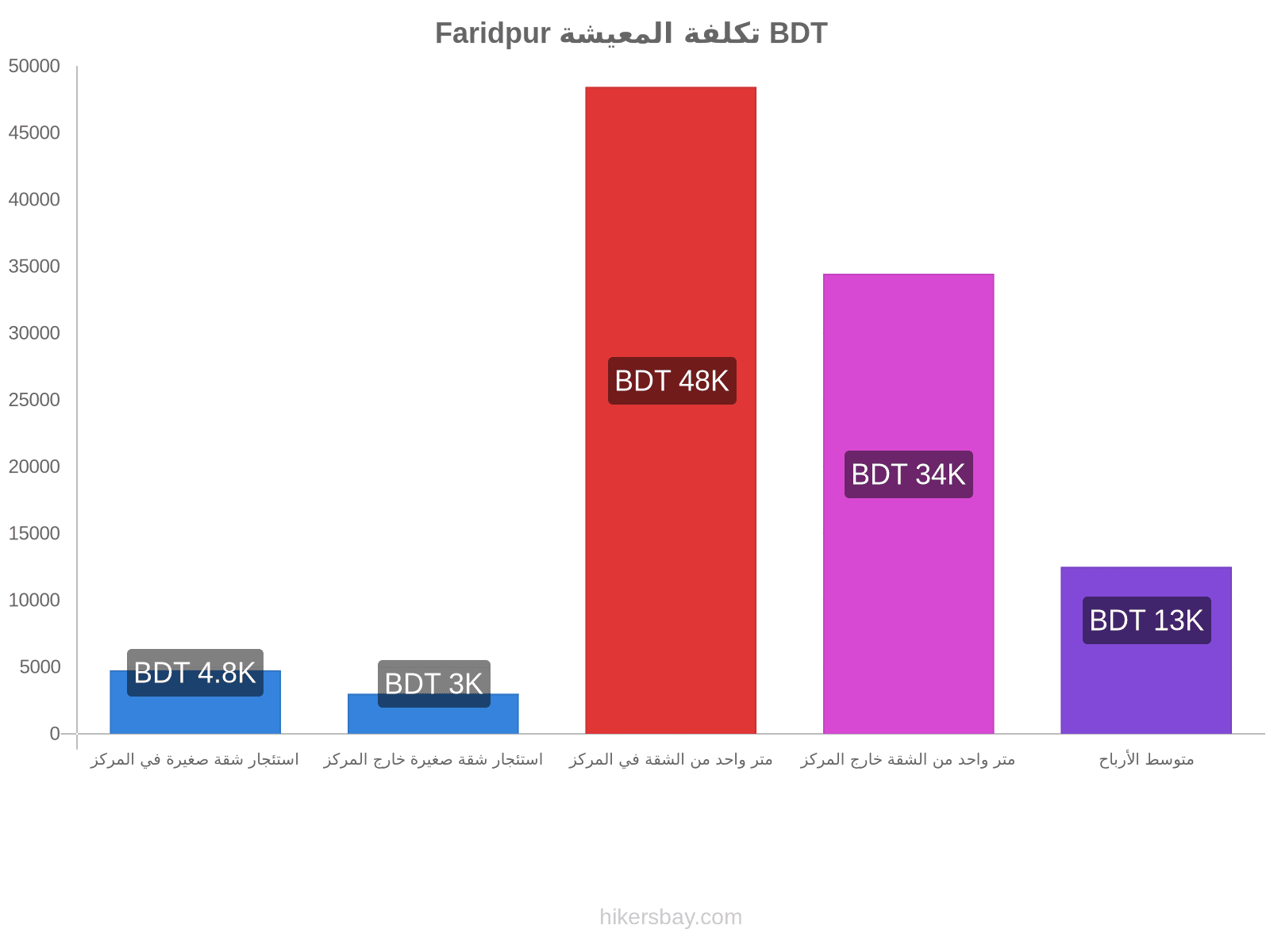 Faridpur تكلفة المعيشة hikersbay.com