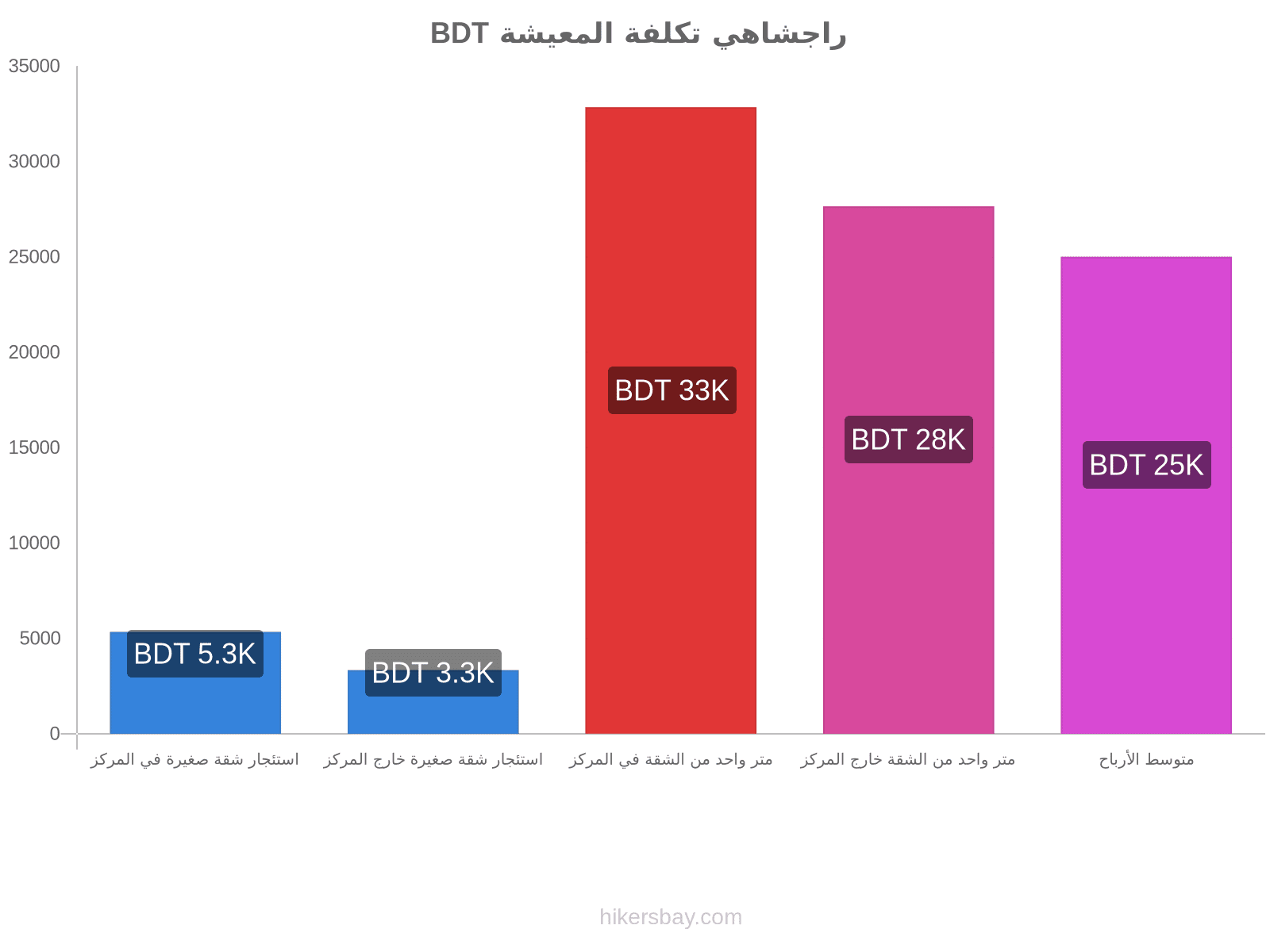 راجشاهي تكلفة المعيشة hikersbay.com