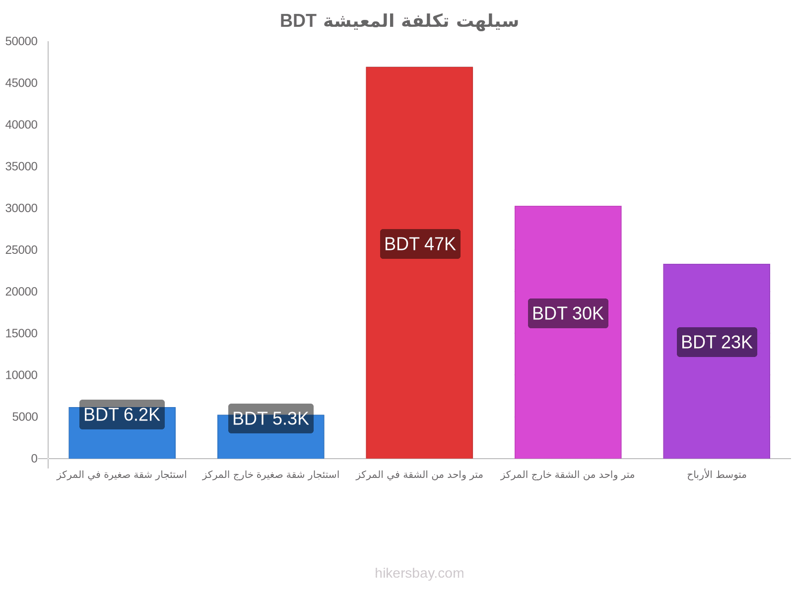 سيلهت تكلفة المعيشة hikersbay.com