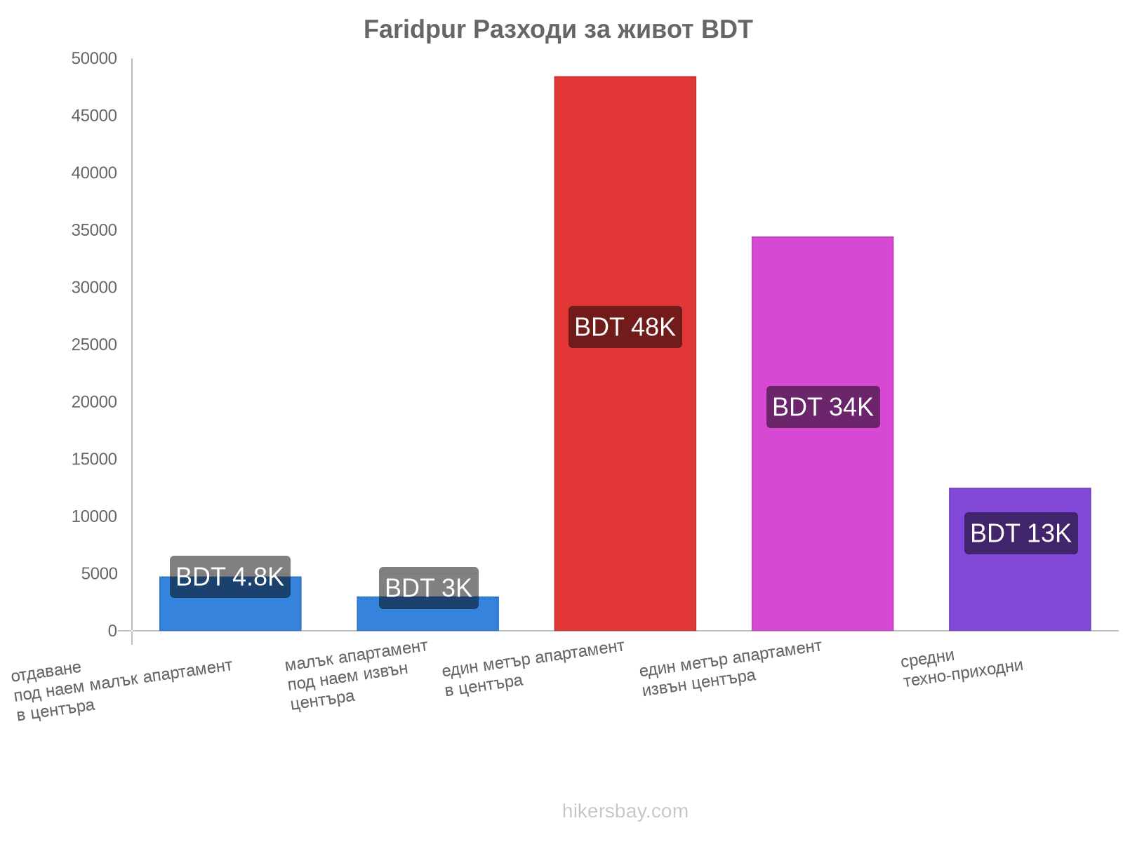 Faridpur разходи за живот hikersbay.com