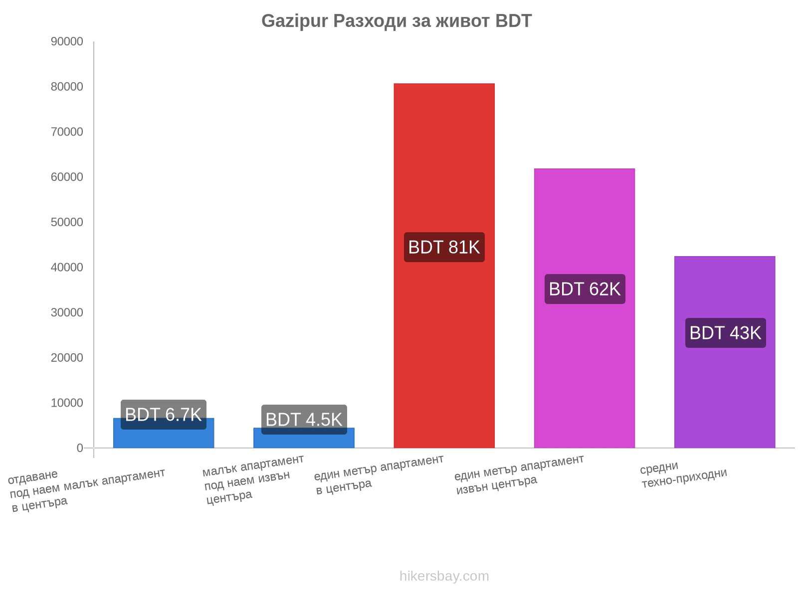 Gazipur разходи за живот hikersbay.com