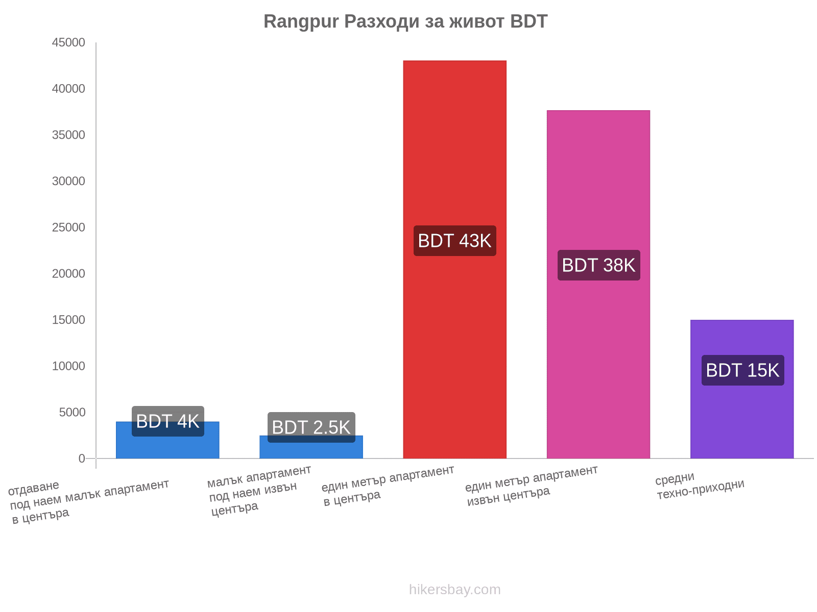 Rangpur разходи за живот hikersbay.com