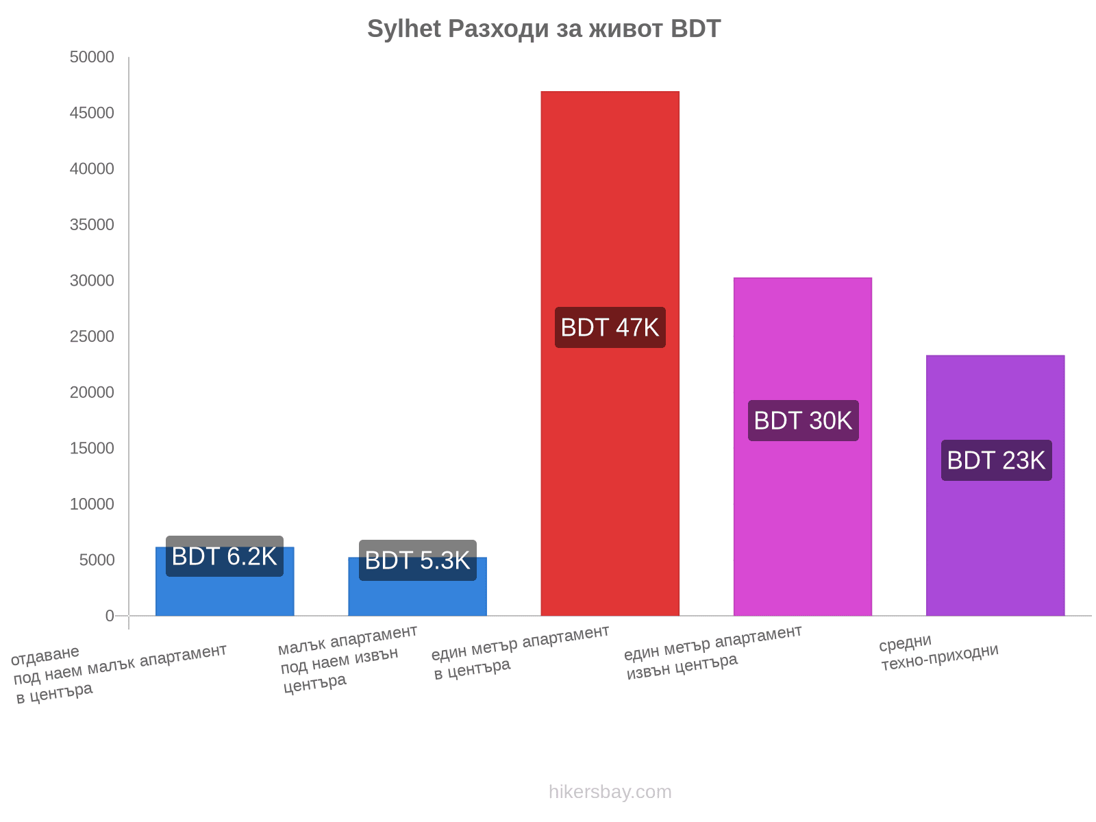 Sylhet разходи за живот hikersbay.com