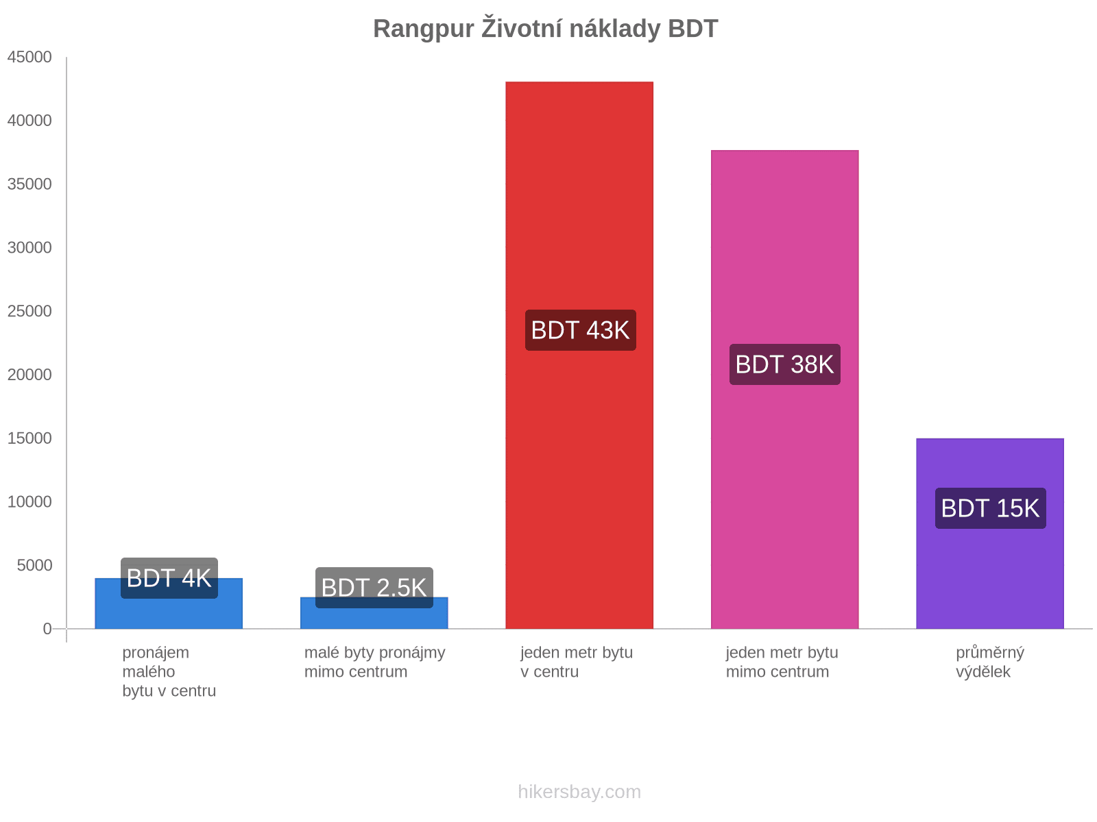 Rangpur životní náklady hikersbay.com