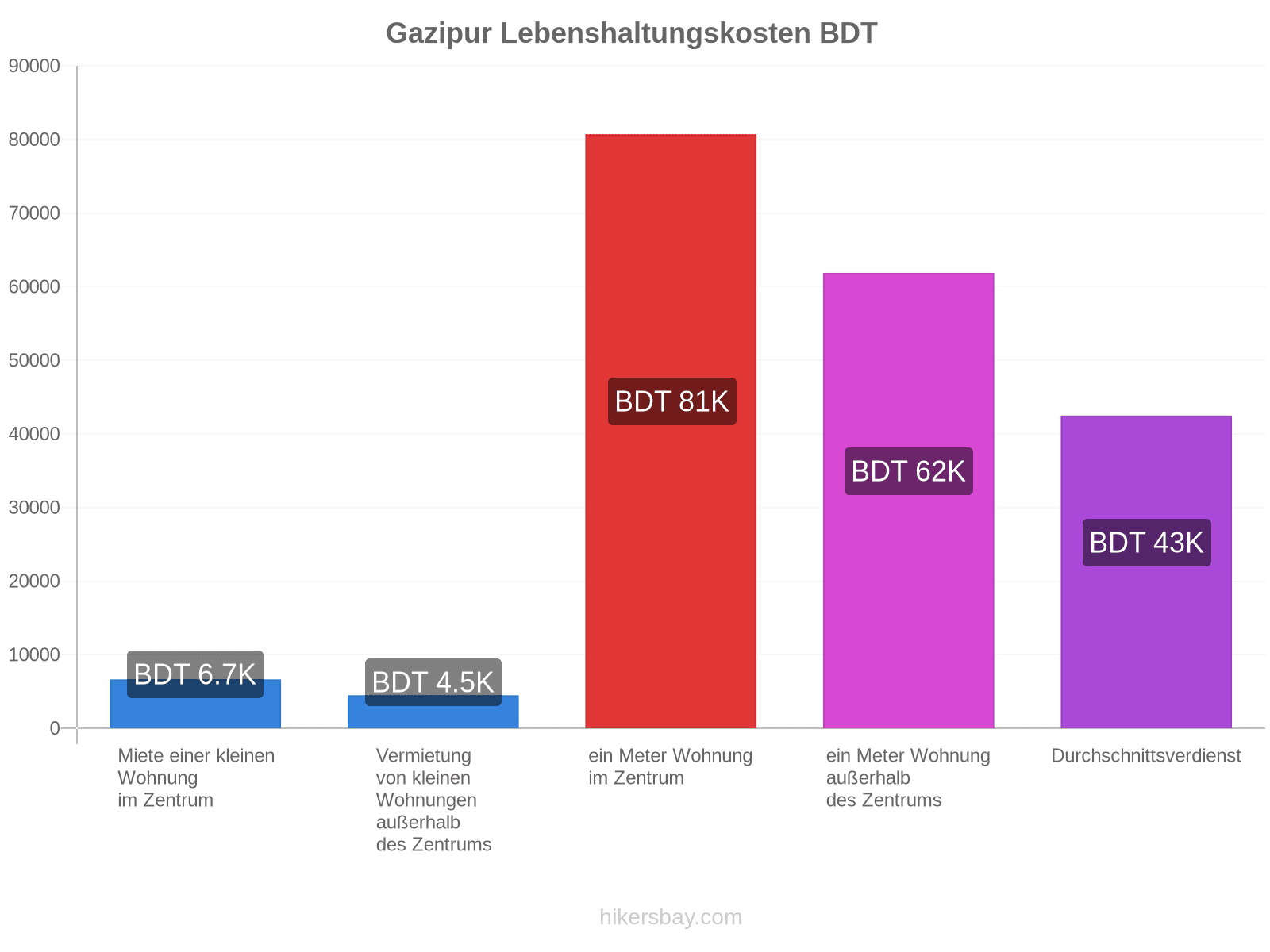Gazipur Lebenshaltungskosten hikersbay.com