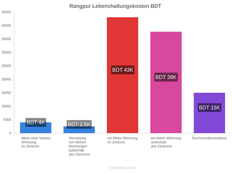 Rangpur Lebenshaltungskosten hikersbay.com
