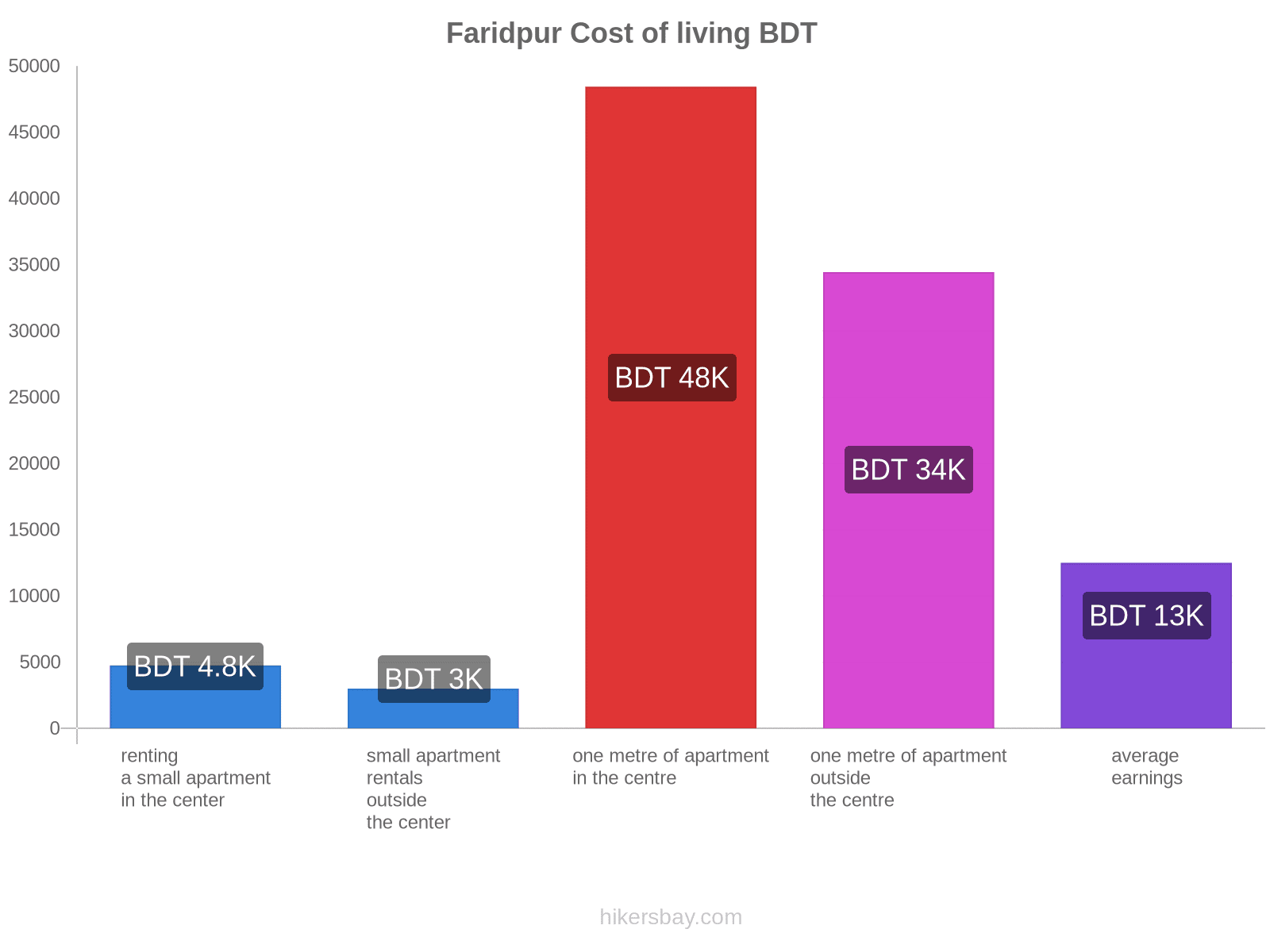 Faridpur cost of living hikersbay.com