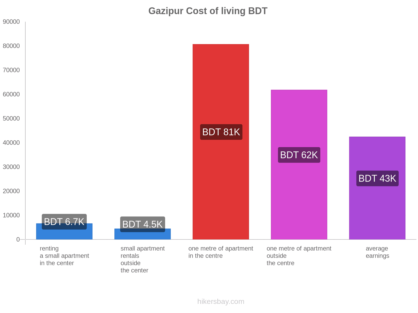 Gazipur cost of living hikersbay.com