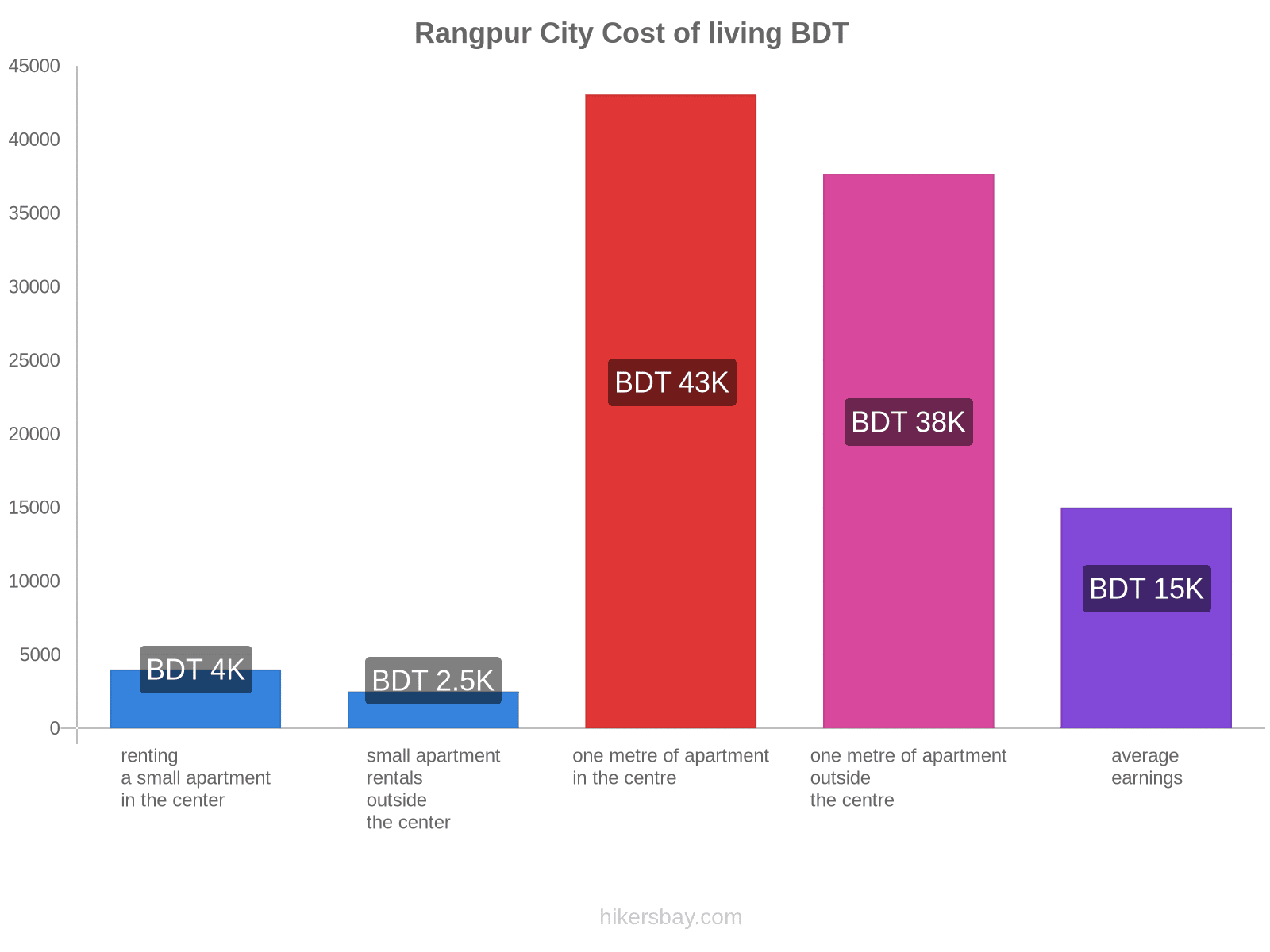 Rangpur City cost of living hikersbay.com