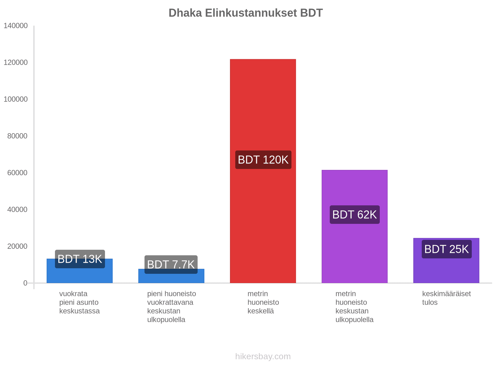 Dhaka elinkustannukset hikersbay.com