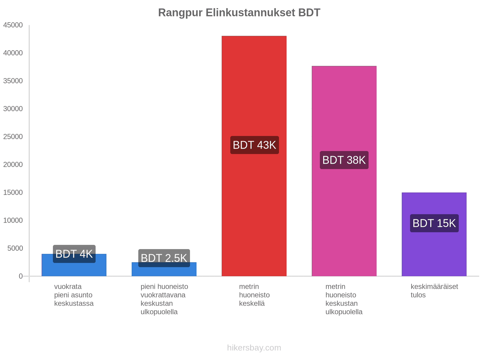 Rangpur elinkustannukset hikersbay.com