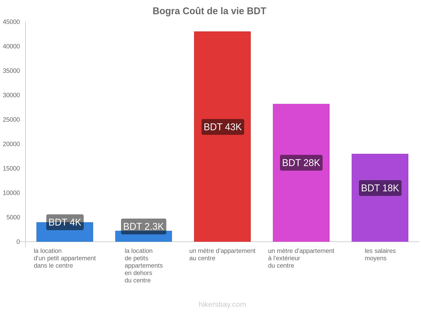 Bogra coût de la vie hikersbay.com