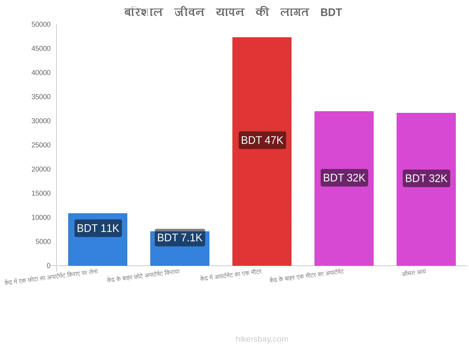 बरिशाल जीवन यापन की लागत hikersbay.com