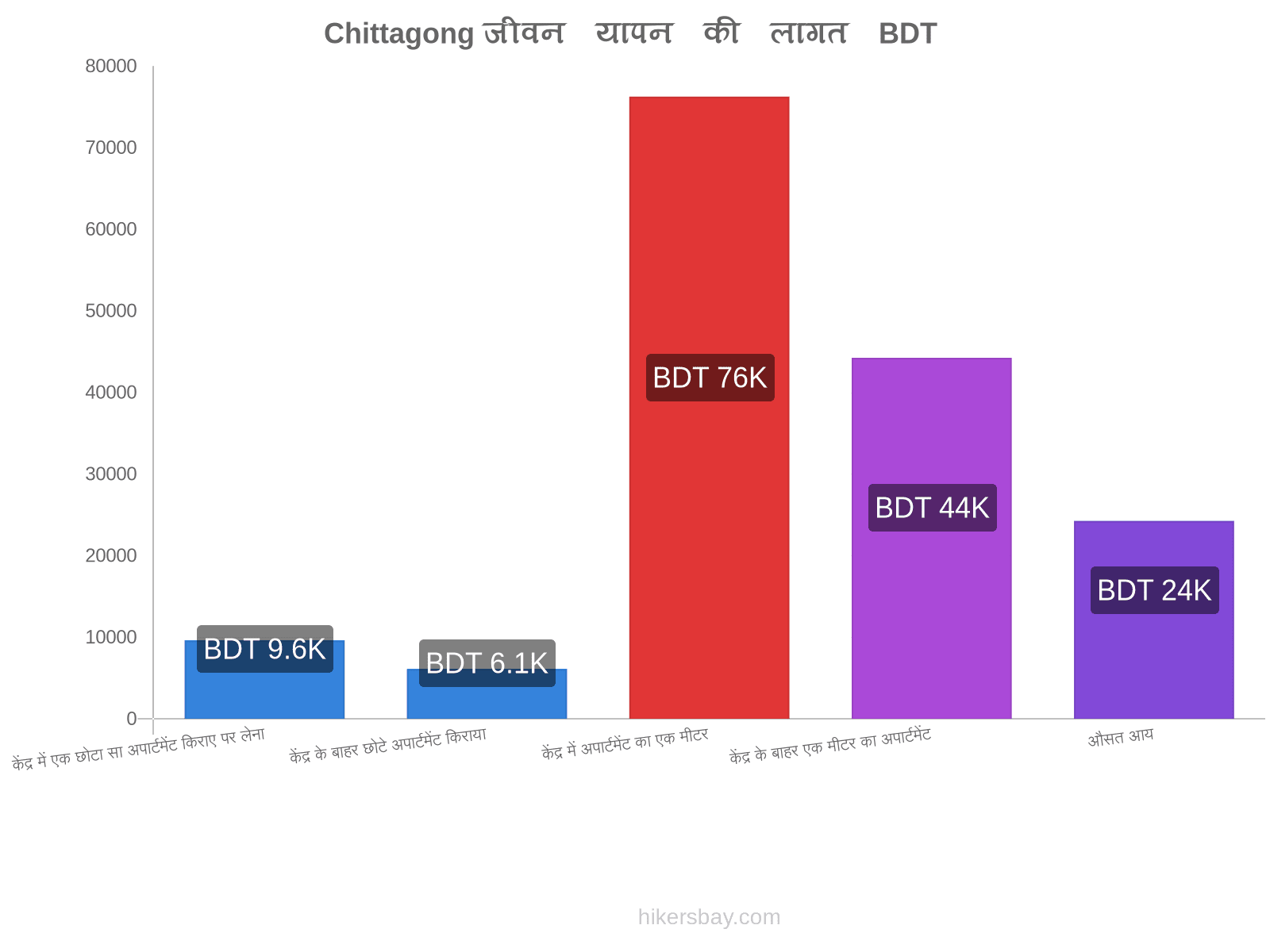 Chittagong जीवन यापन की लागत hikersbay.com