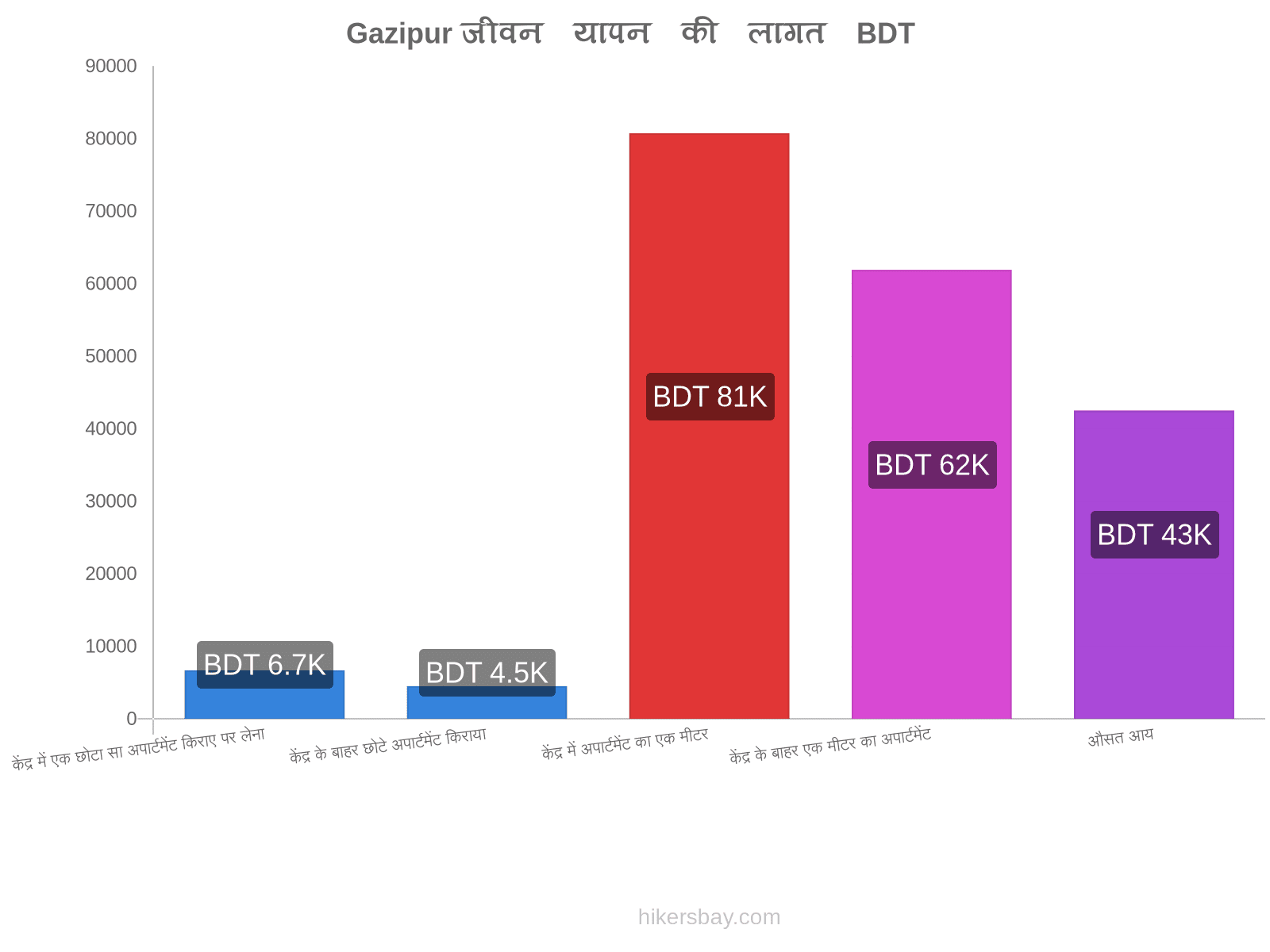 Gazipur जीवन यापन की लागत hikersbay.com