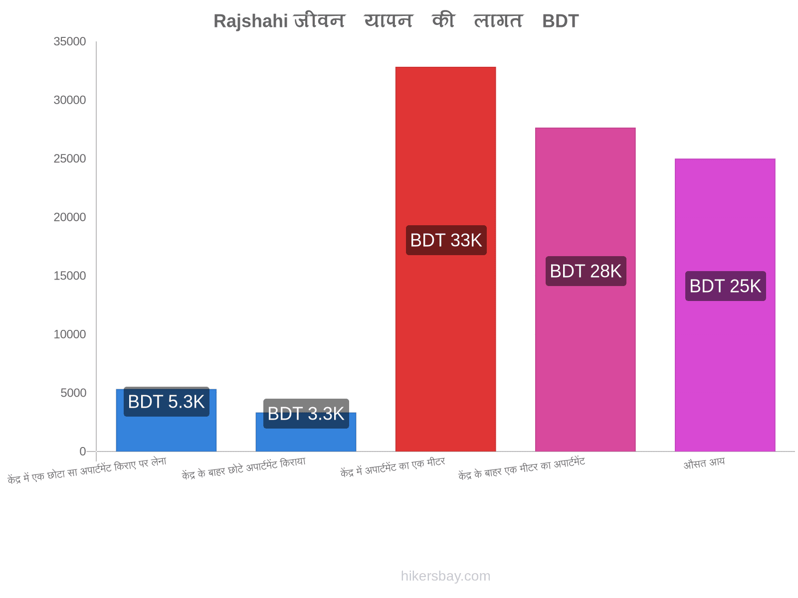 Rajshahi जीवन यापन की लागत hikersbay.com