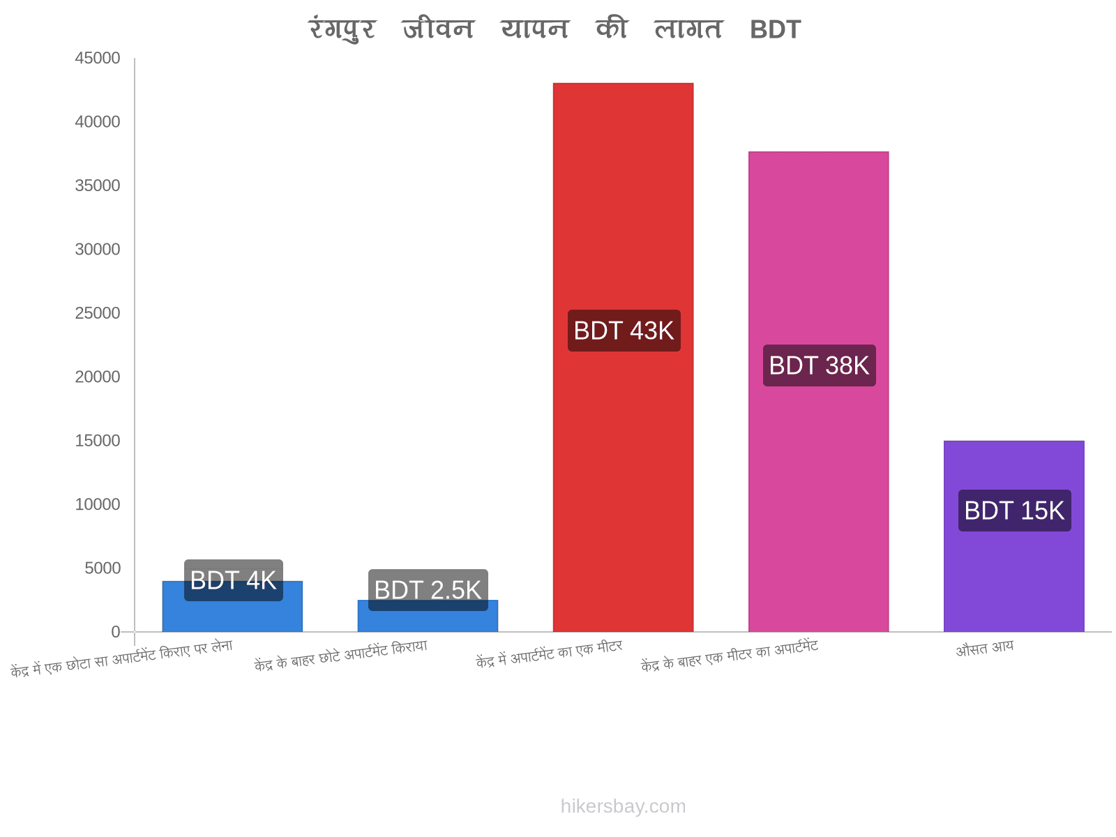 रंगपुर जीवन यापन की लागत hikersbay.com