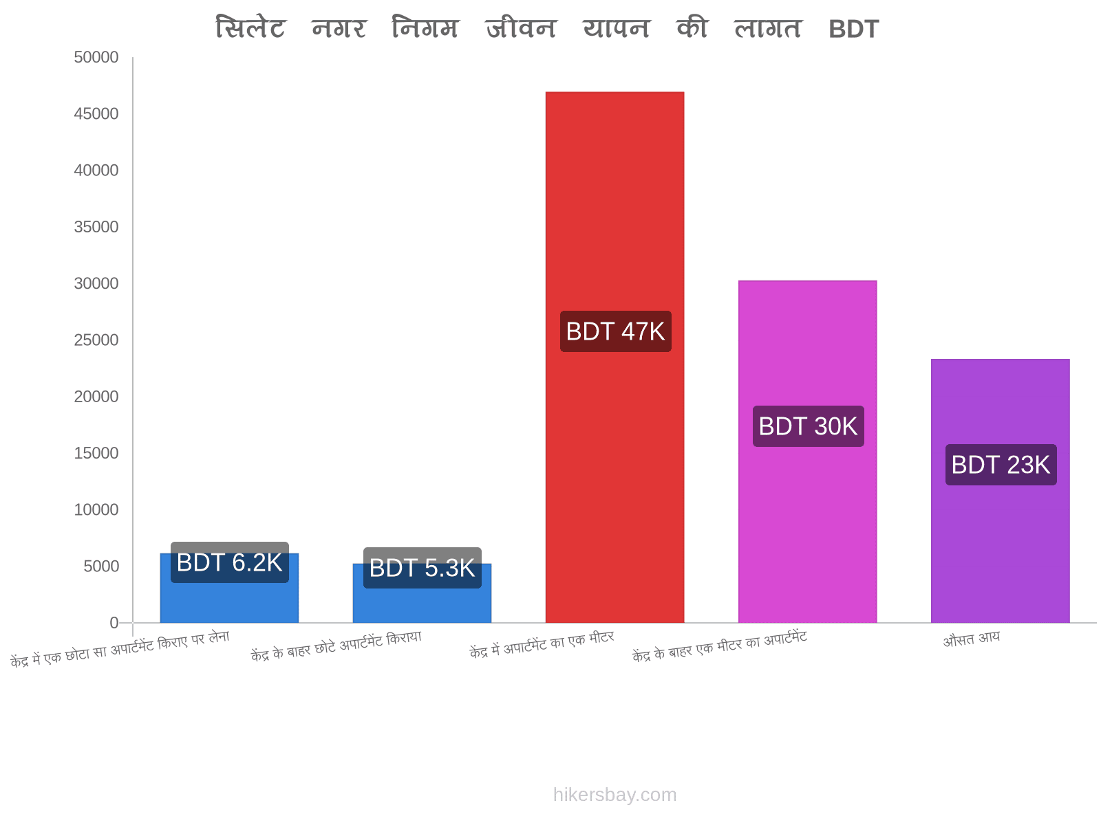 सिलेट नगर निगम जीवन यापन की लागत hikersbay.com